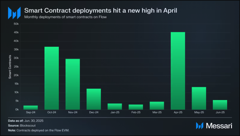 Smart contract deployments on Flow