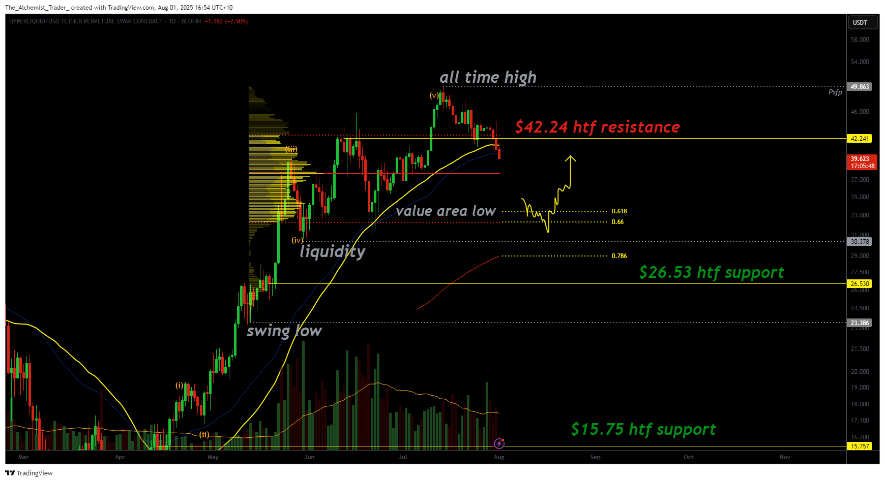 HyperLiquid price analysis: HYPE enters correction after failed breakout, $30 in sight - 1