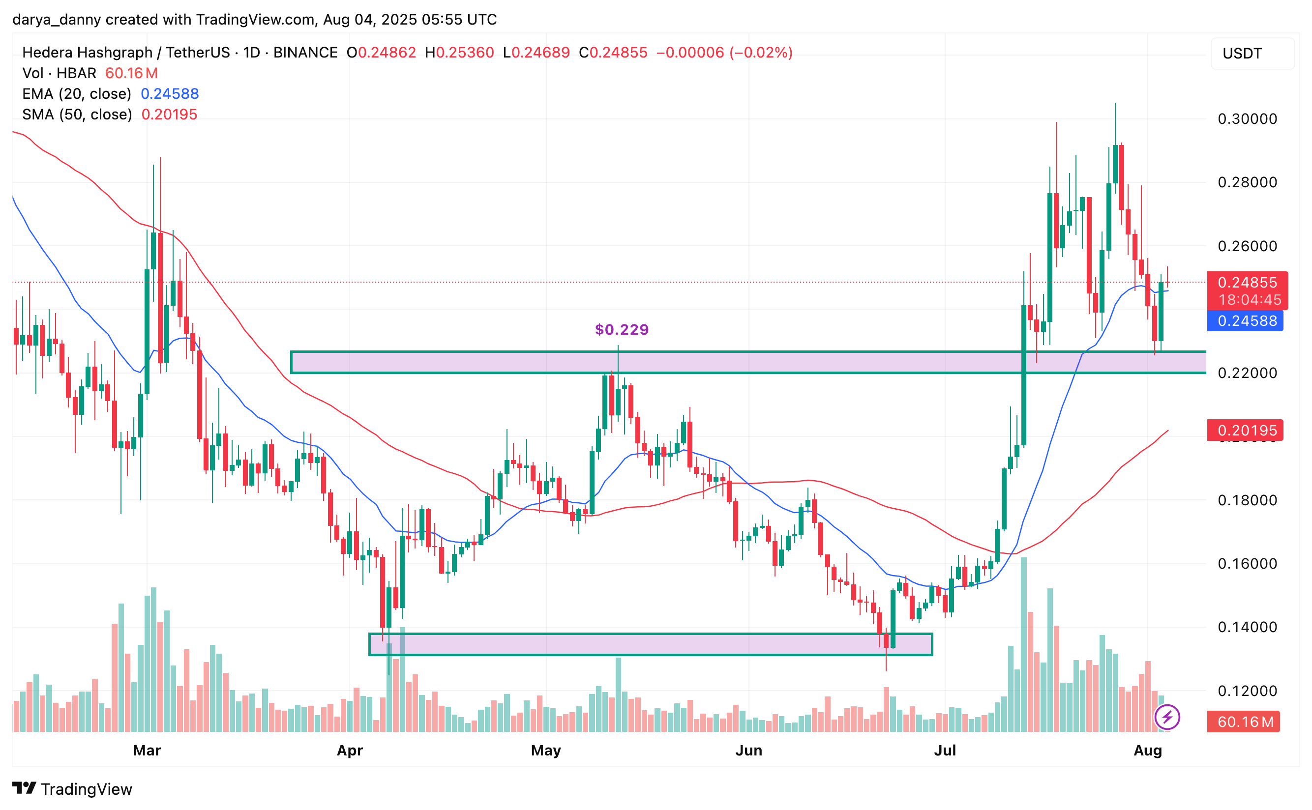 Has HBAR topped out? Signs of a possible correction - 1