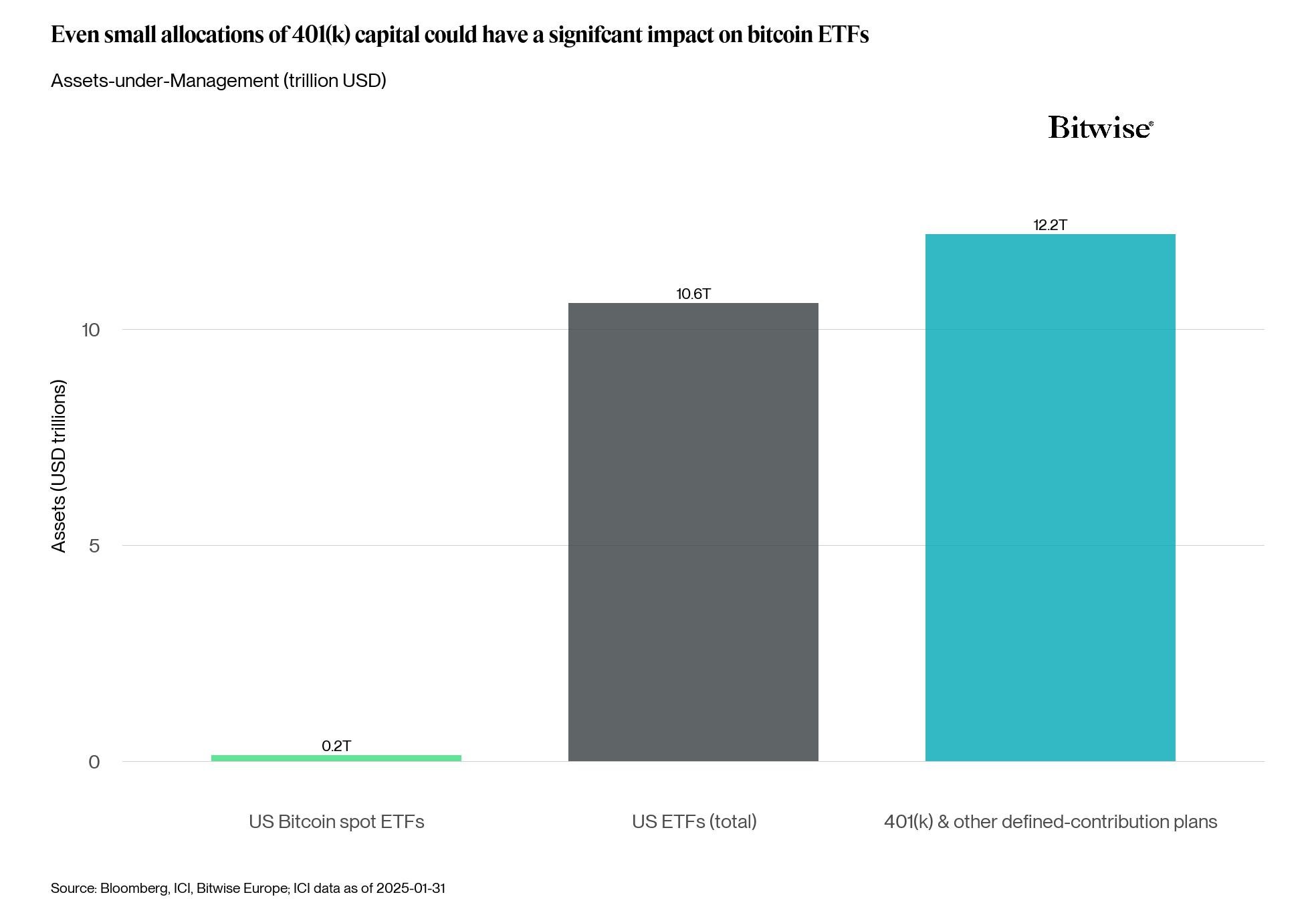 Here’s how high Bitcoin price go with 1% pension fund allocation - 1