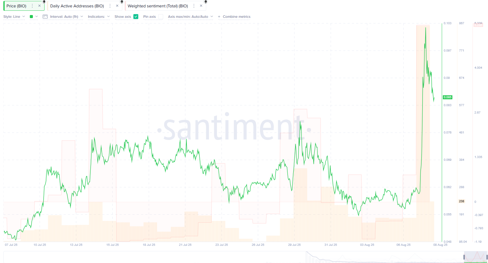 Here's why Bio Protocol rallied over 70% today - 1