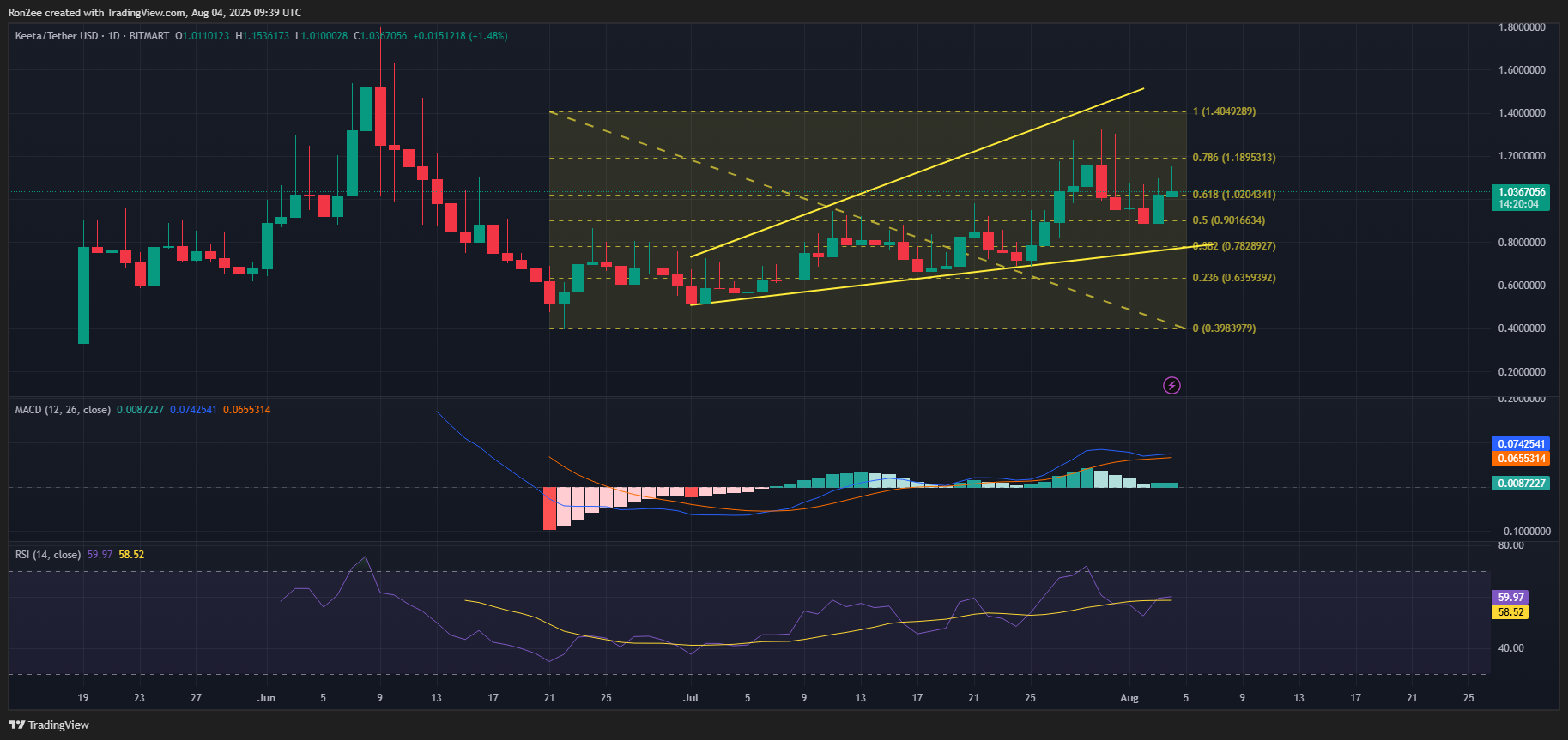KTA price, MACD and RSI chart