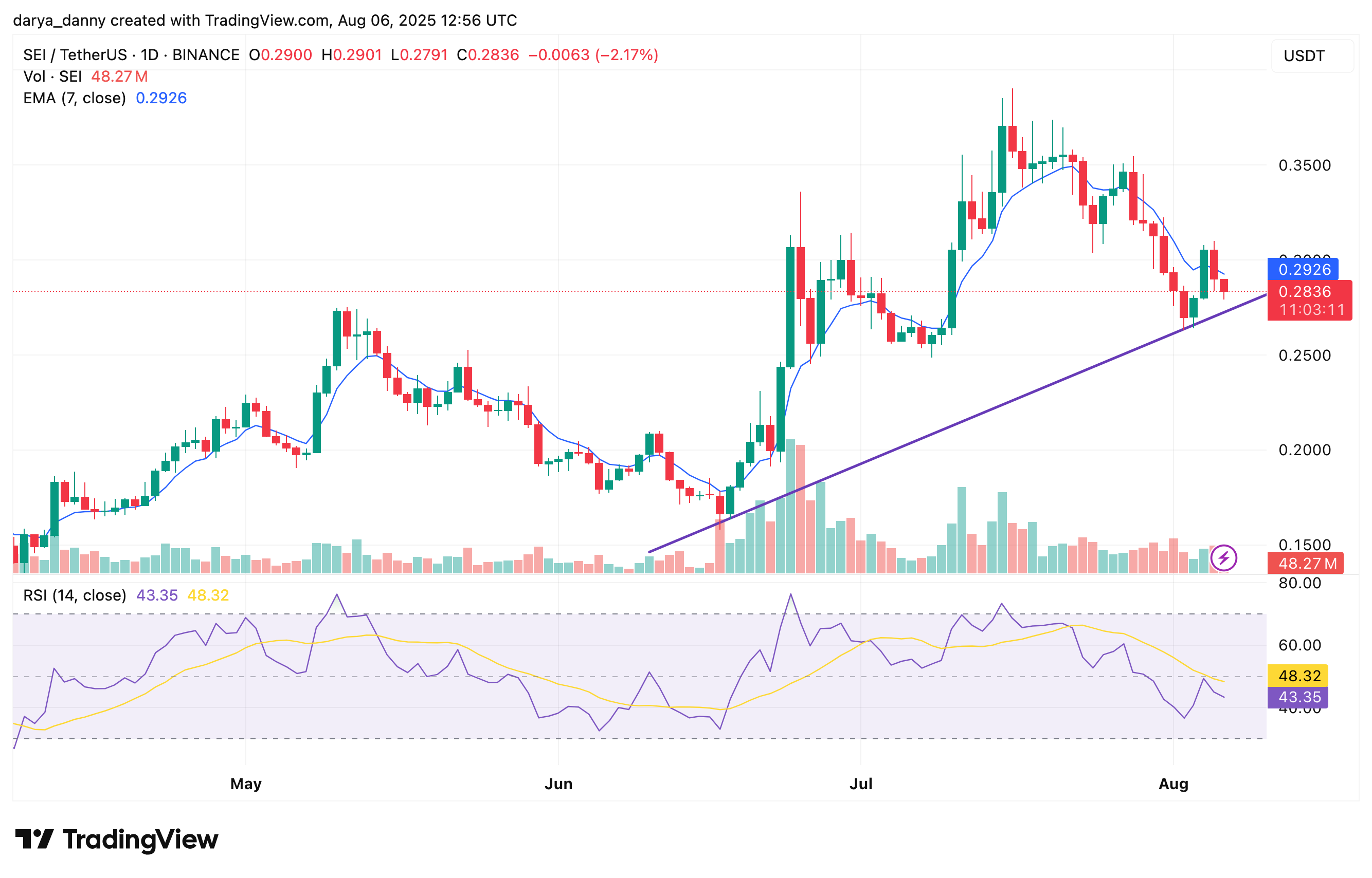 Here’s why SEI could rally to $4 — and why this might be the last dip before lift-off: analyst - 1