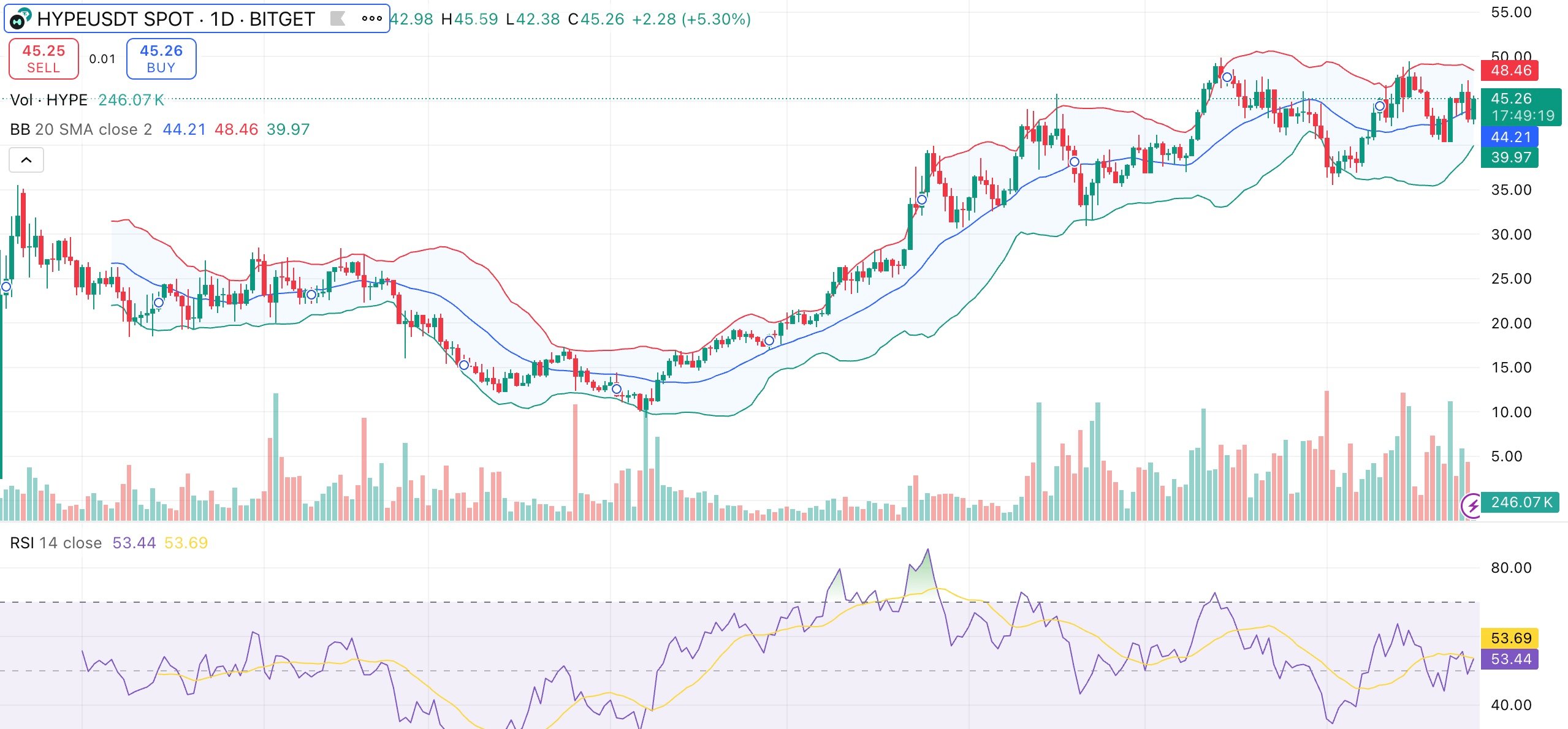 Hyperliquid price defends $45 as spot volume hits $3.5B all-time high - 1