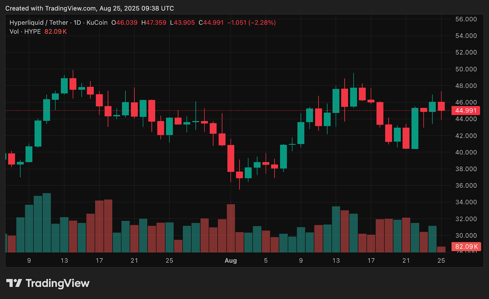 Chart from crypto.news showing HYPE's price movement.