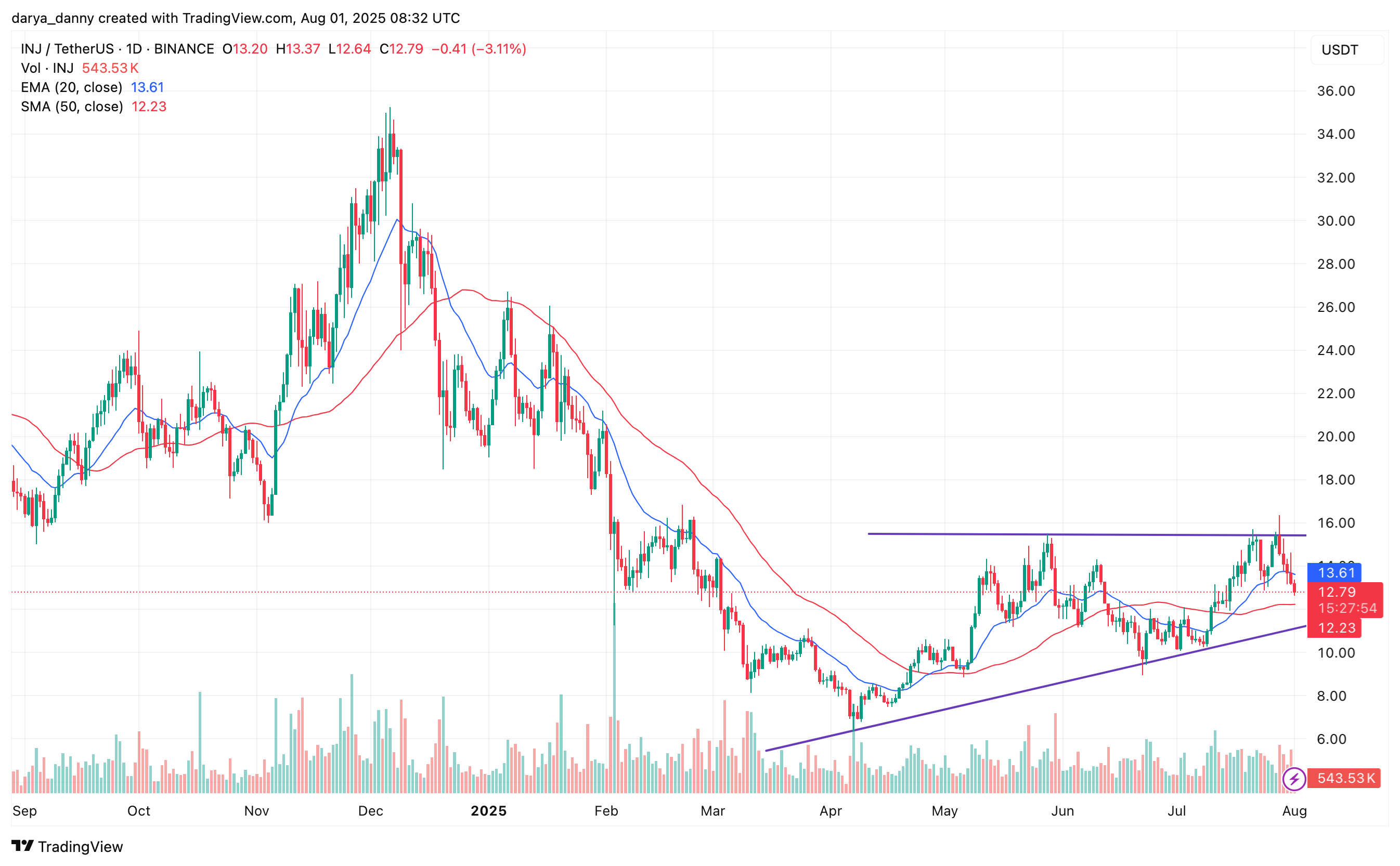 INJ price targets $12.20 support in bullish setup before a potential 100% breakout rally - 1