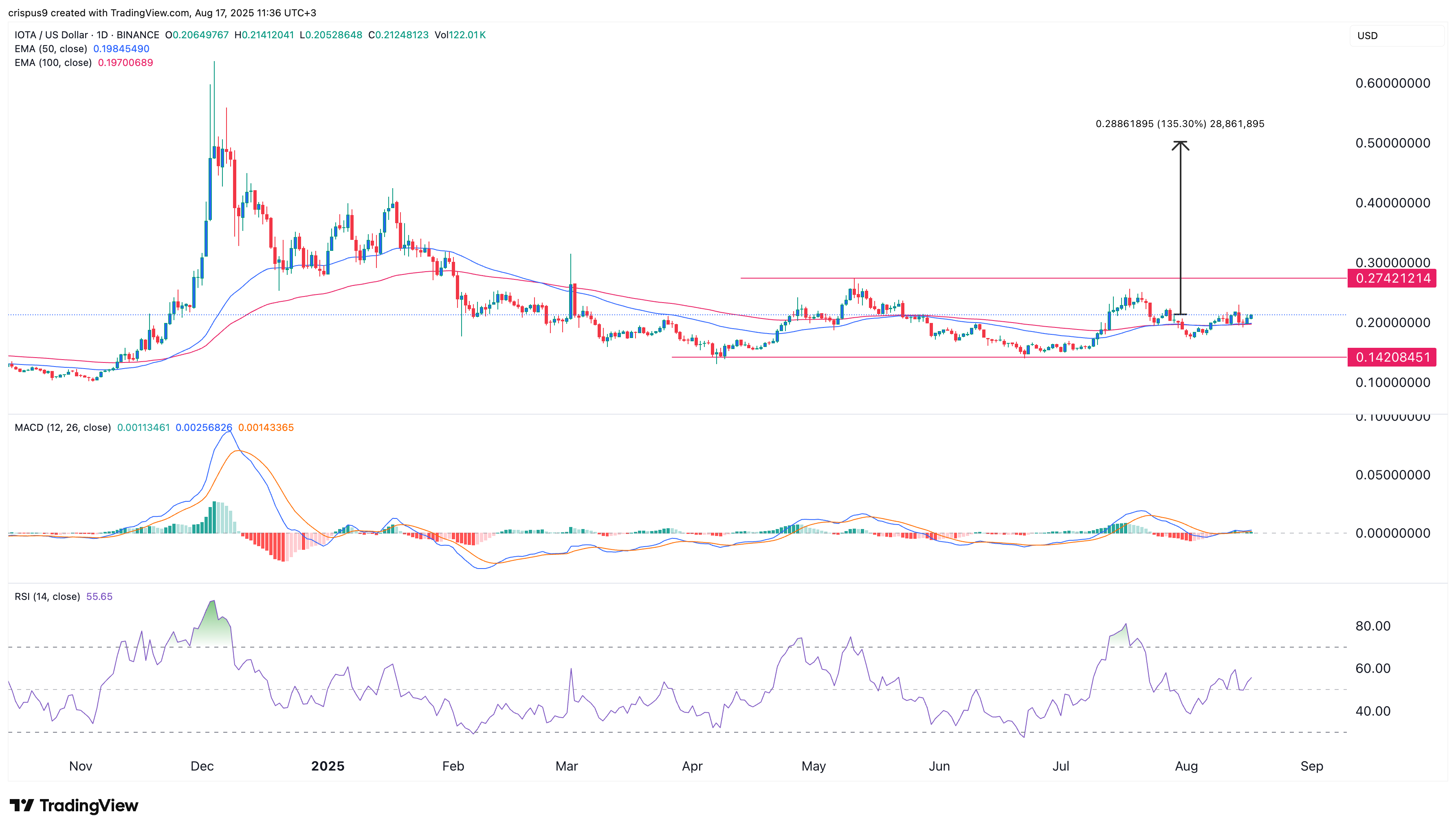 IOTA rides rebased upgrade to record TVL, token eyes bullish breakout - 1