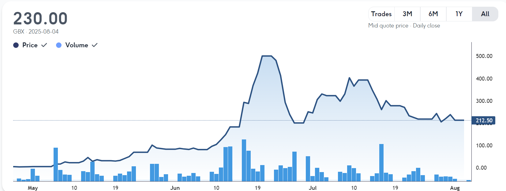 Price chart for the Smarter Web Company stock price for the past year, August 4, 2025 | Source: Aquis.eu