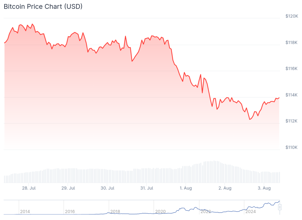 Jobs tank, tariffs rise, Bitcoin price drops—Trump appointee cites 'dangerous precedent' - 1
