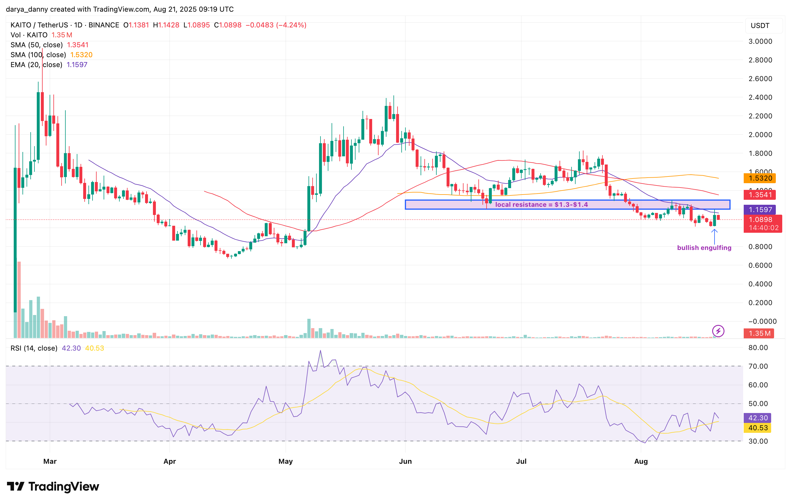 KAITO price rebounds from 3-month low, holds $1 support despite $23M unlock - 1