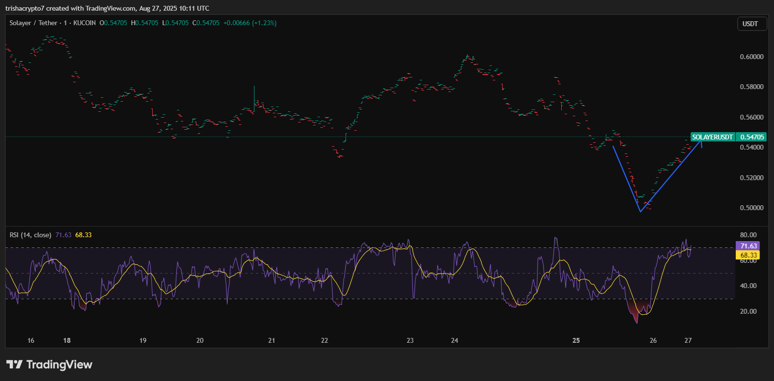 Solayer sBridge SVM interoperability price chart showing LAYER token's V-shaped recovery after launch | Source: TradingView