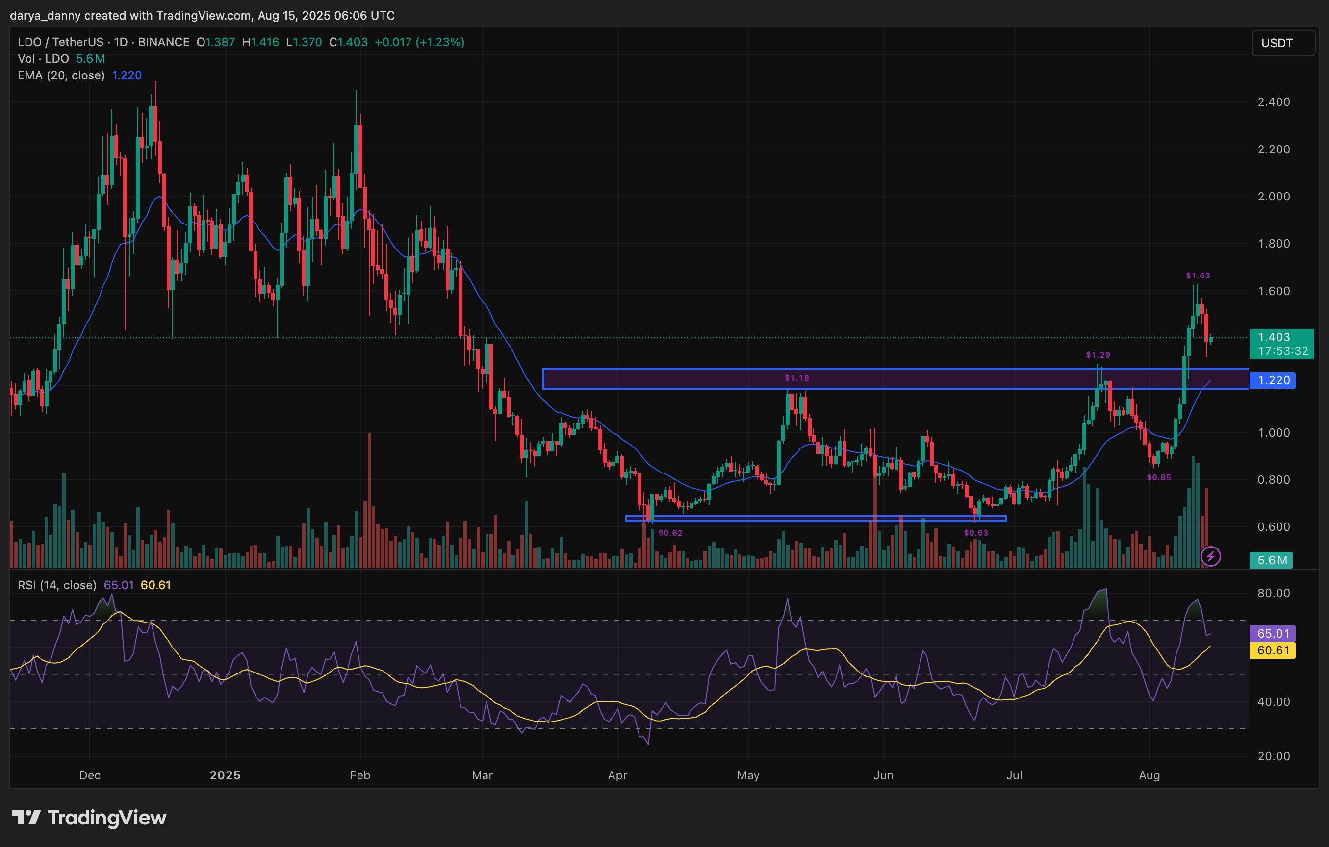 Lido price eyes 30% upside as TVL hits ATH amid Ethereum rally - 1