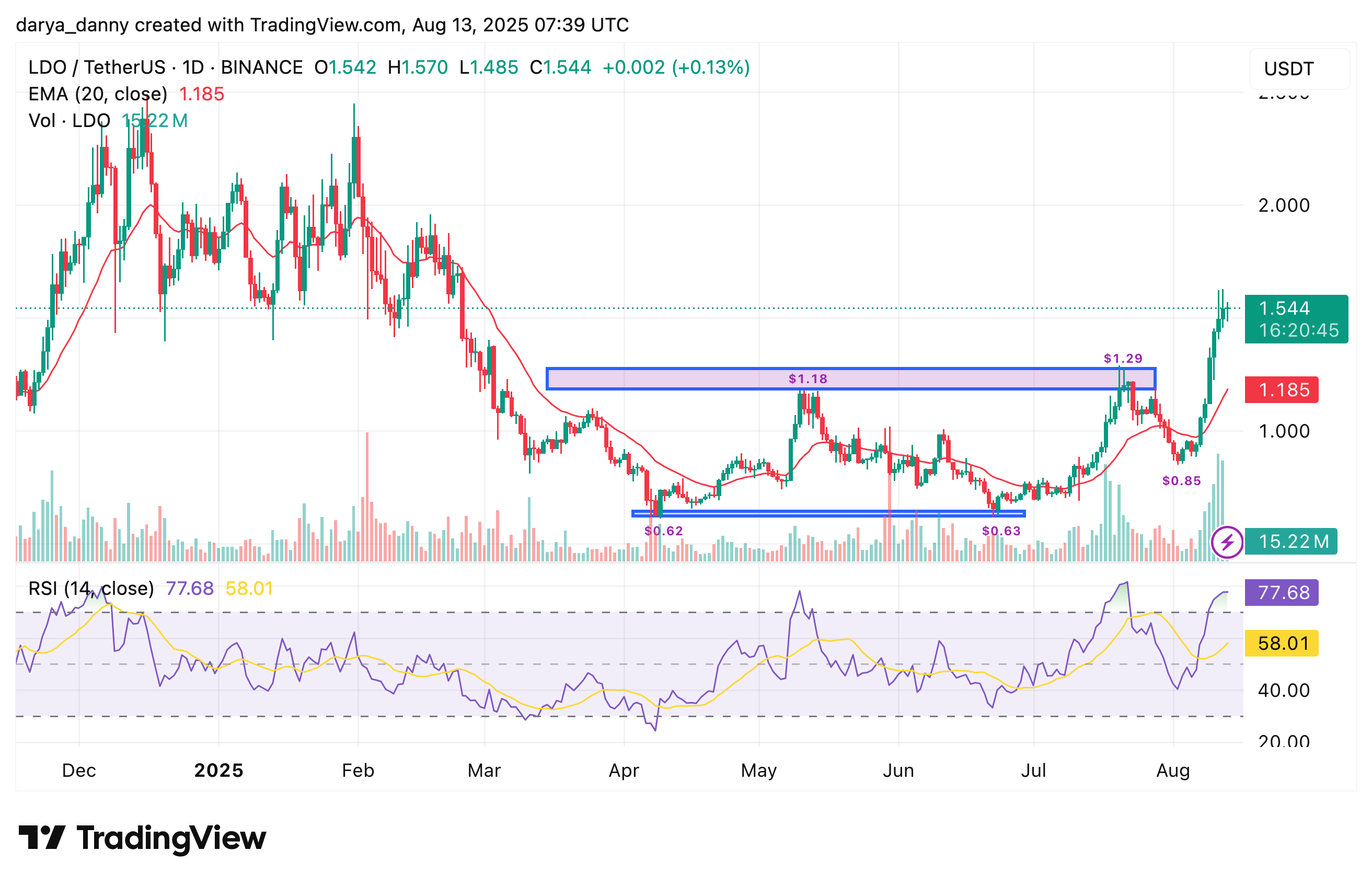Lido price smashes $1.50 barrier on Ethereum strength and new adoption catalyst - 1