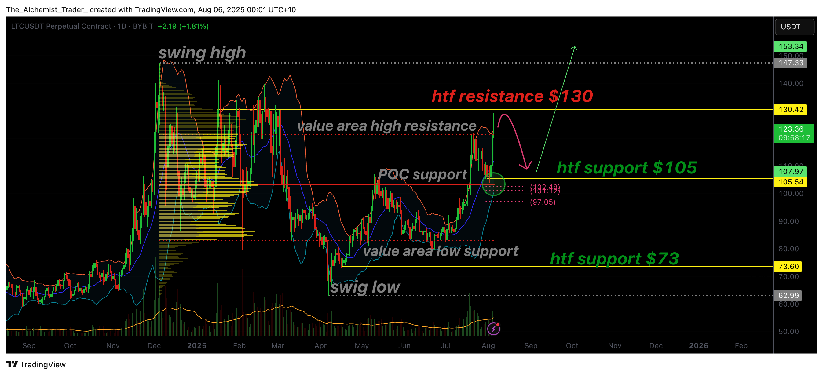 Litecoin price hits ceiling at $130, key support now in focus - 1