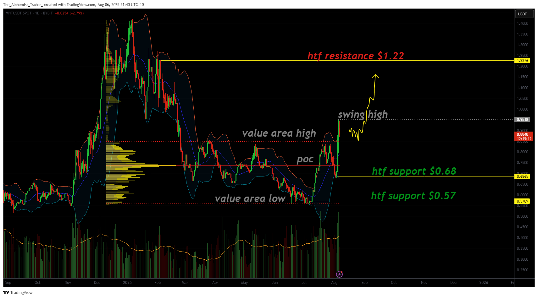 Mantle price targets $1.22 after 20% breakout from range - 1