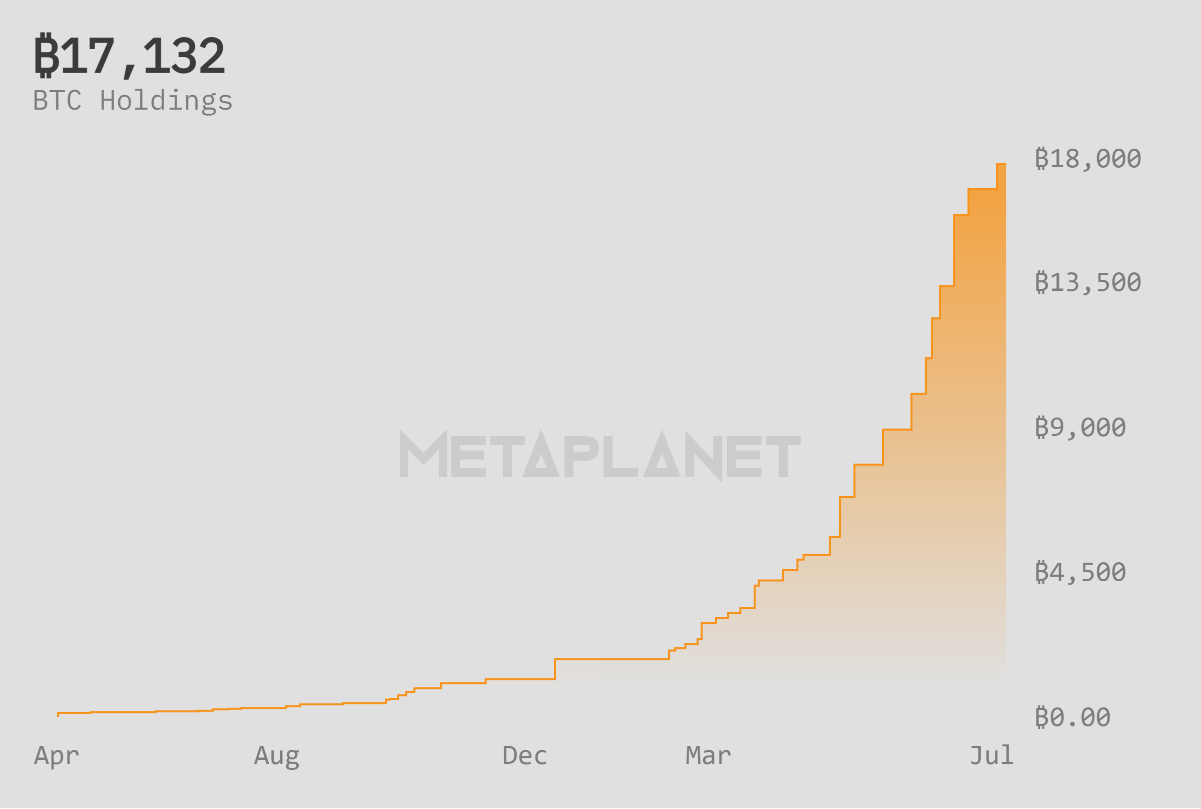 Chart of Metaplanet's Bitcoin holdings growth over the past few months | Source: Metaplanet