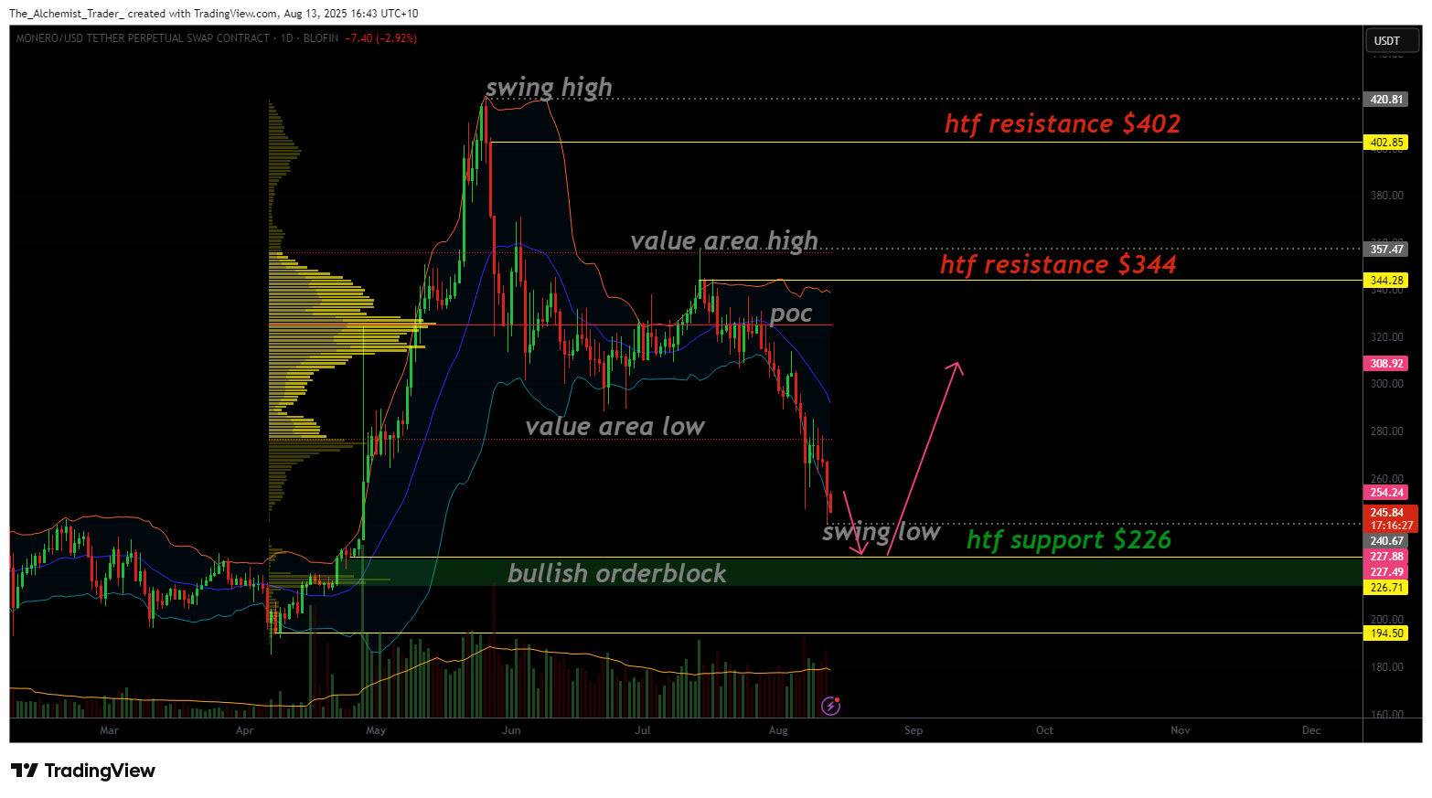 Monero approaches support as oversold conditions hint at a relief really - 1