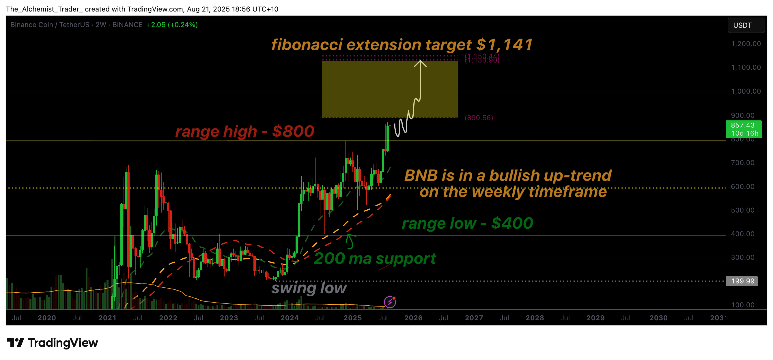 BNB weekly chart showing bullish price action above $864 all-time high with key technical levels and 200-week moving average support