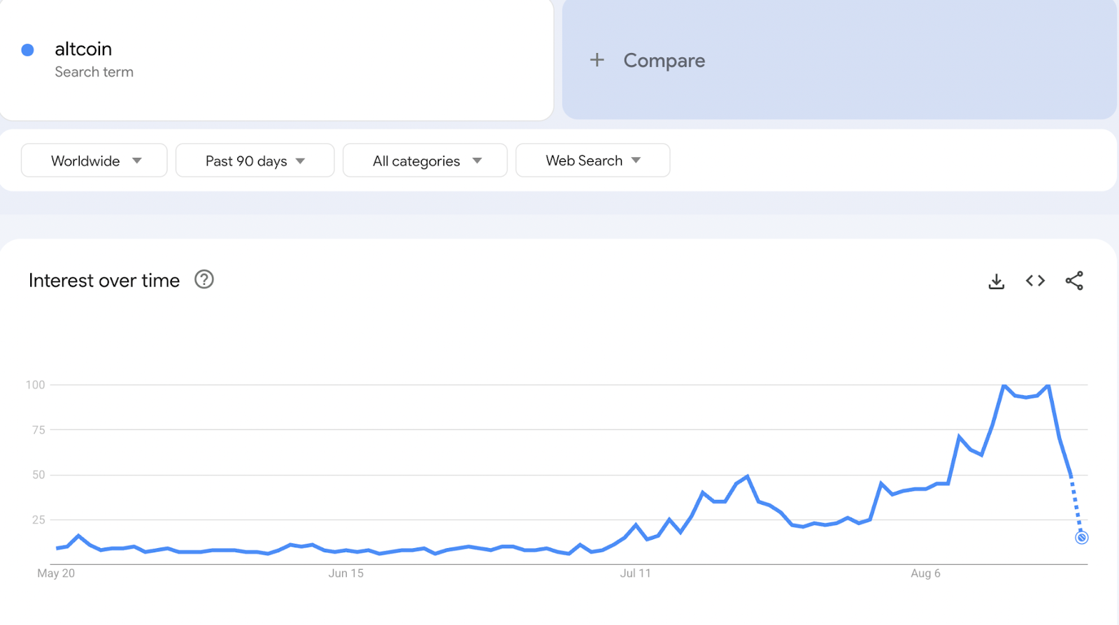 Chart showing the sharp decline in global Google searches for ‘altcoins’ in recent weeks.