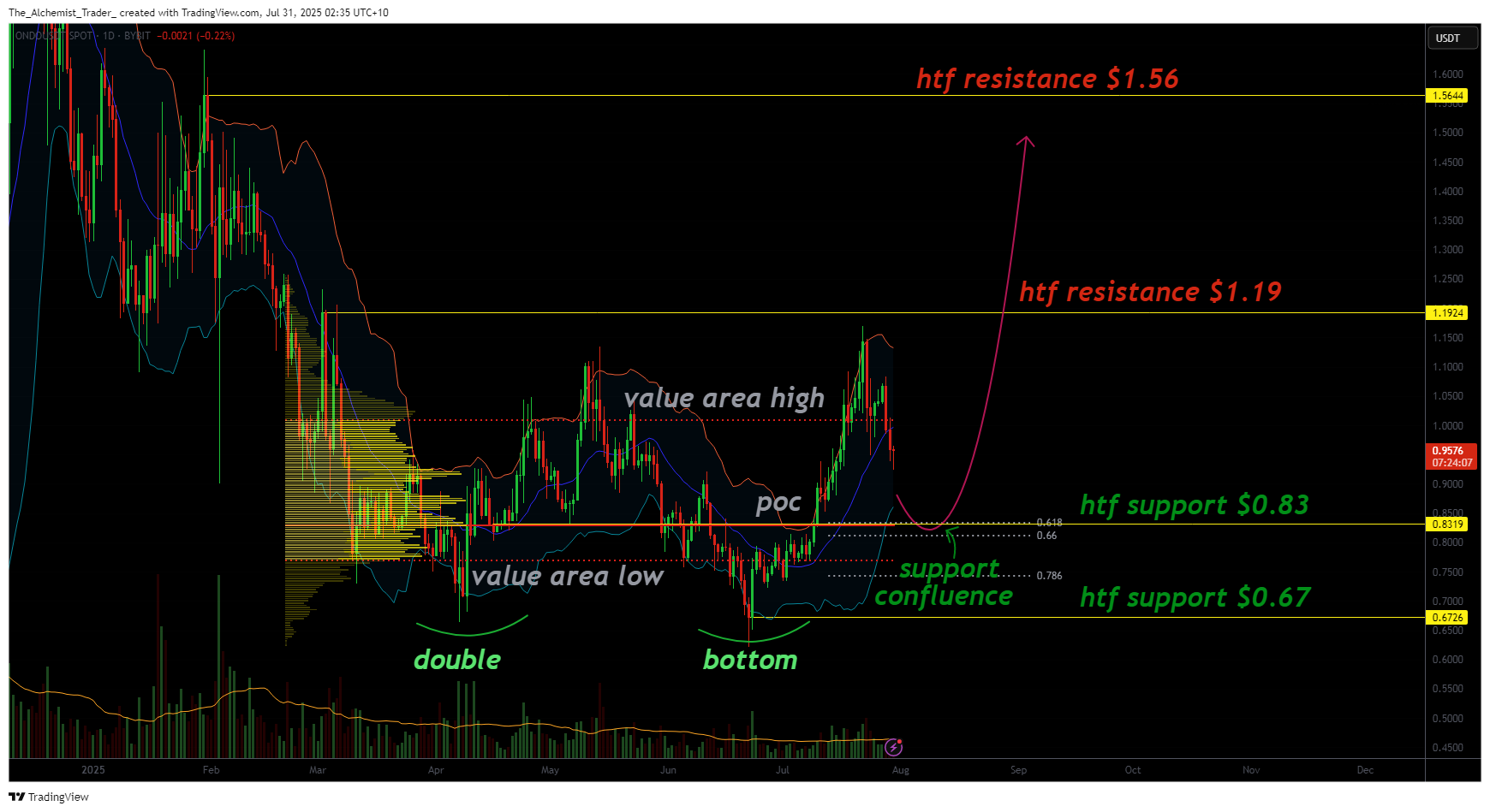 ONDO on the edge, hovers above POC as bulls defend double bottom - 1
