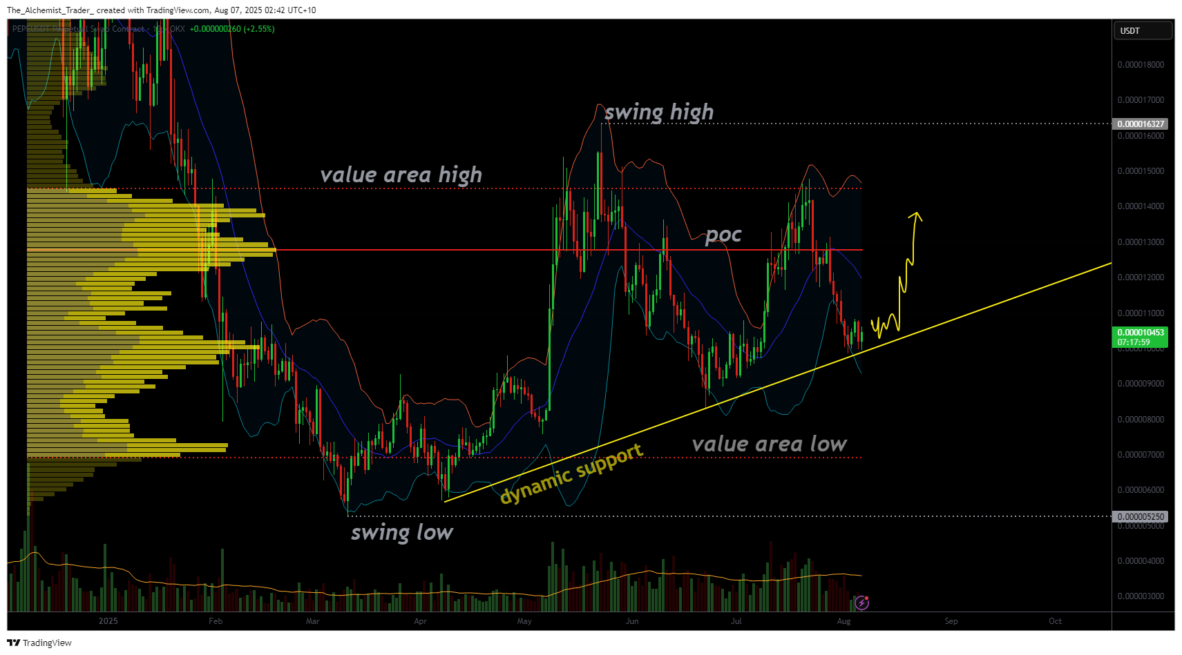 Pepe poised for reversal, key support holds as bulls eye swing high - 1