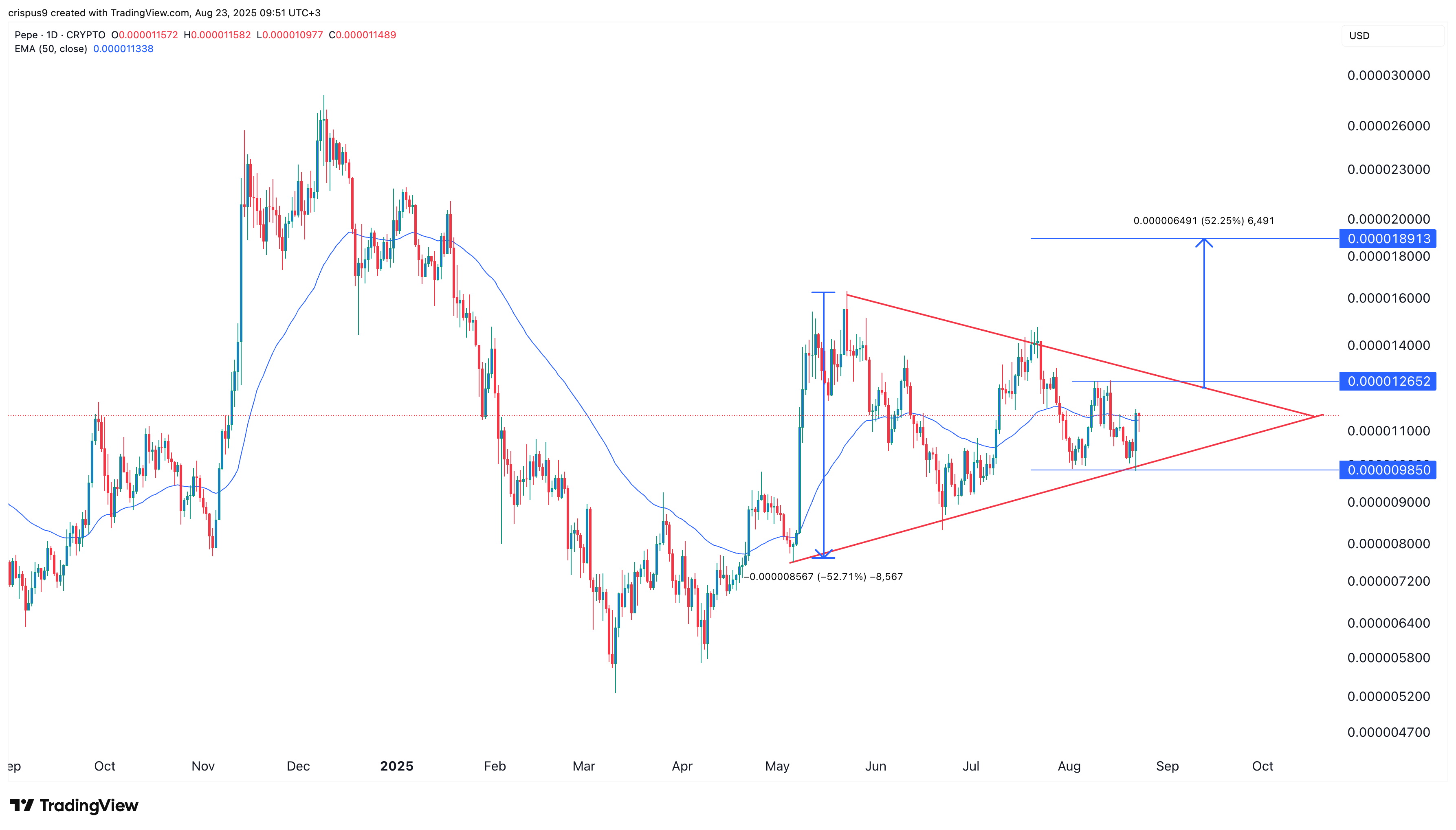 Pepe price nears big move as whales buy 650 billion coins - 1