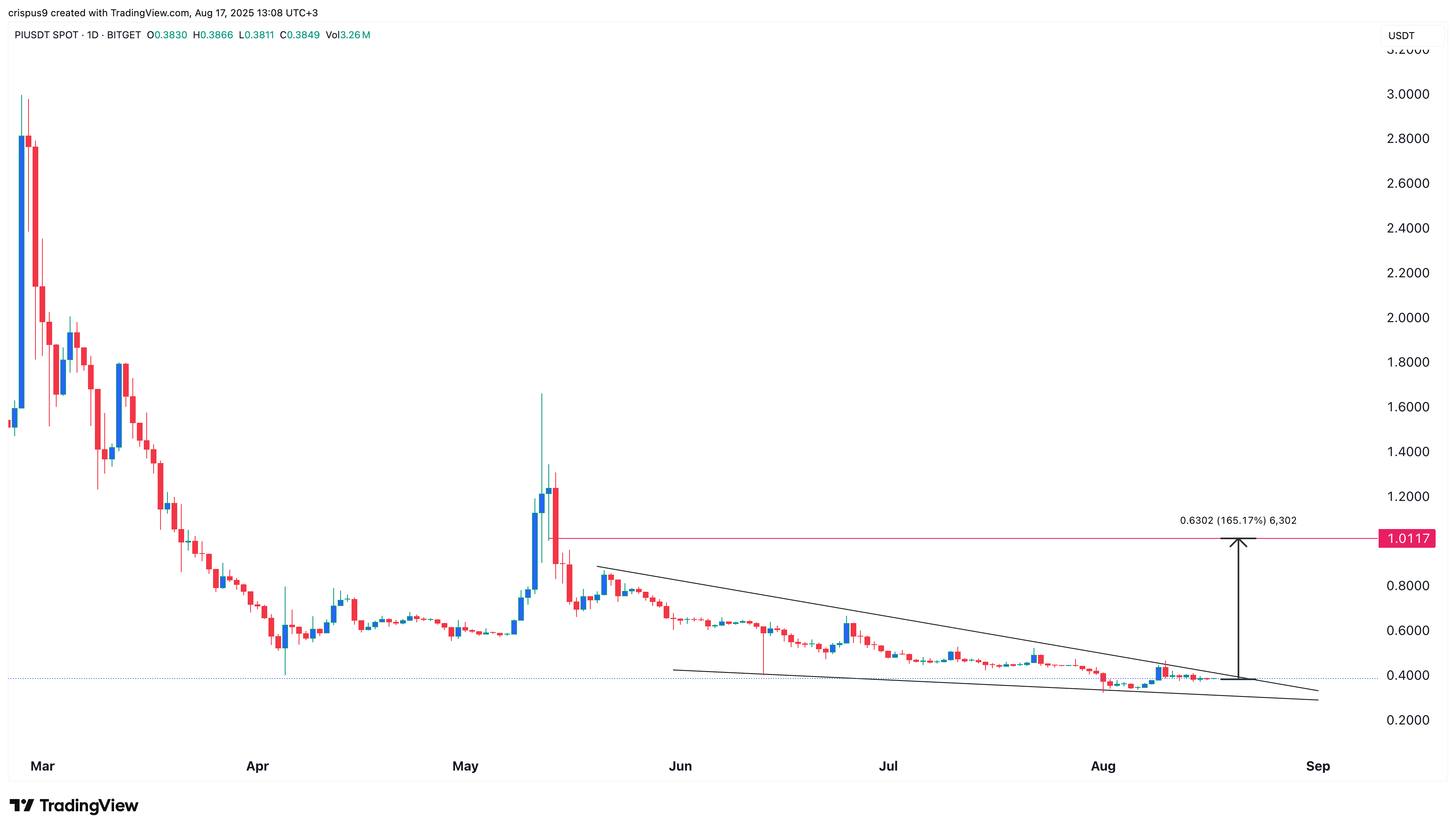 Pi crypto price chart