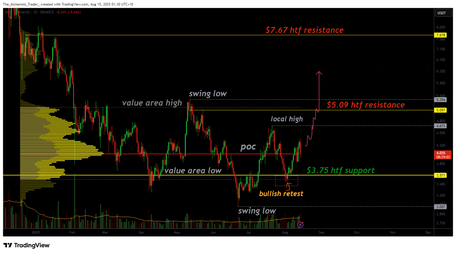 Polkadot steady at $3.75 as bulls eye $5.09 break and run to $7.67 - 1