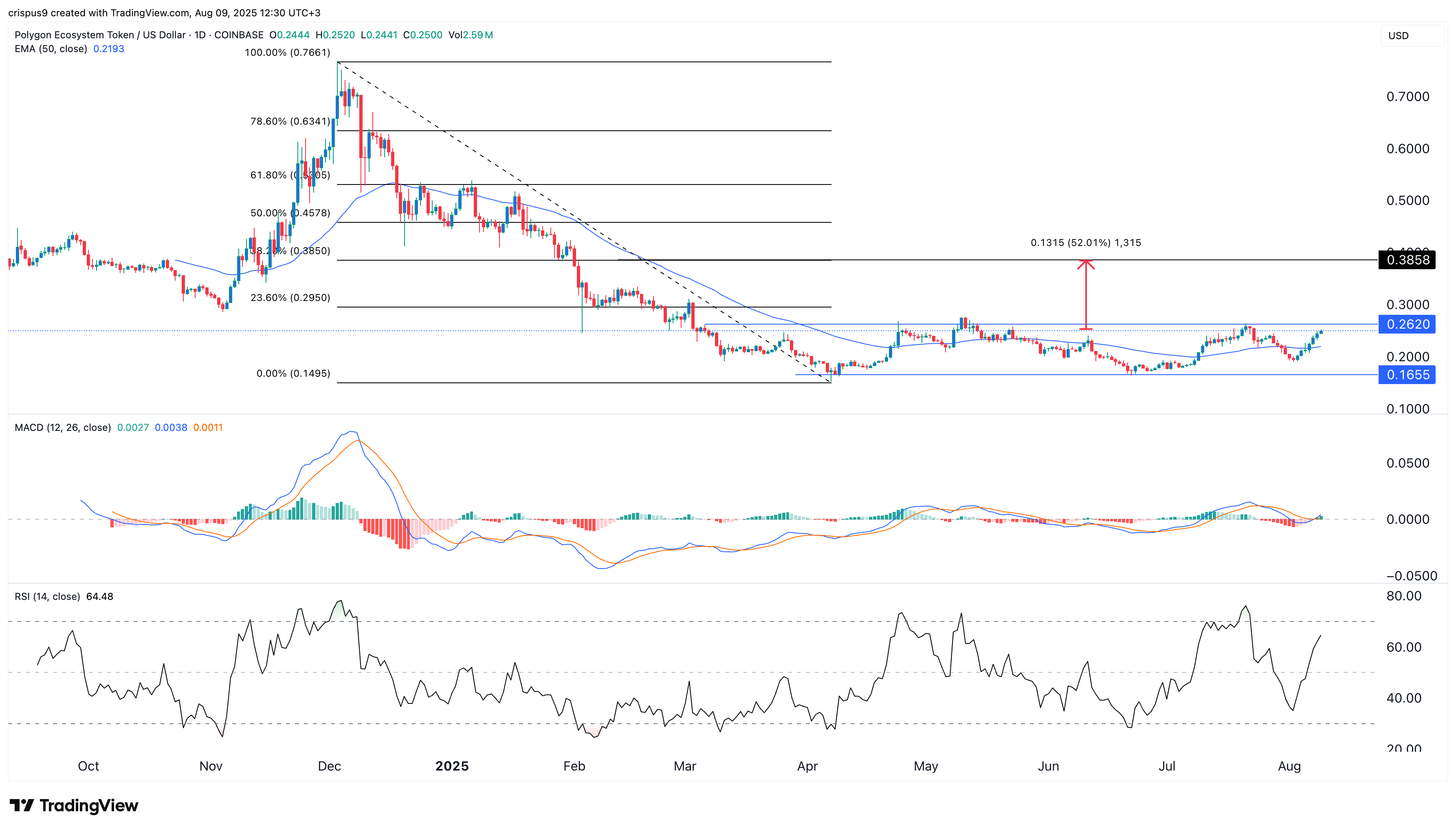 Polygon price
