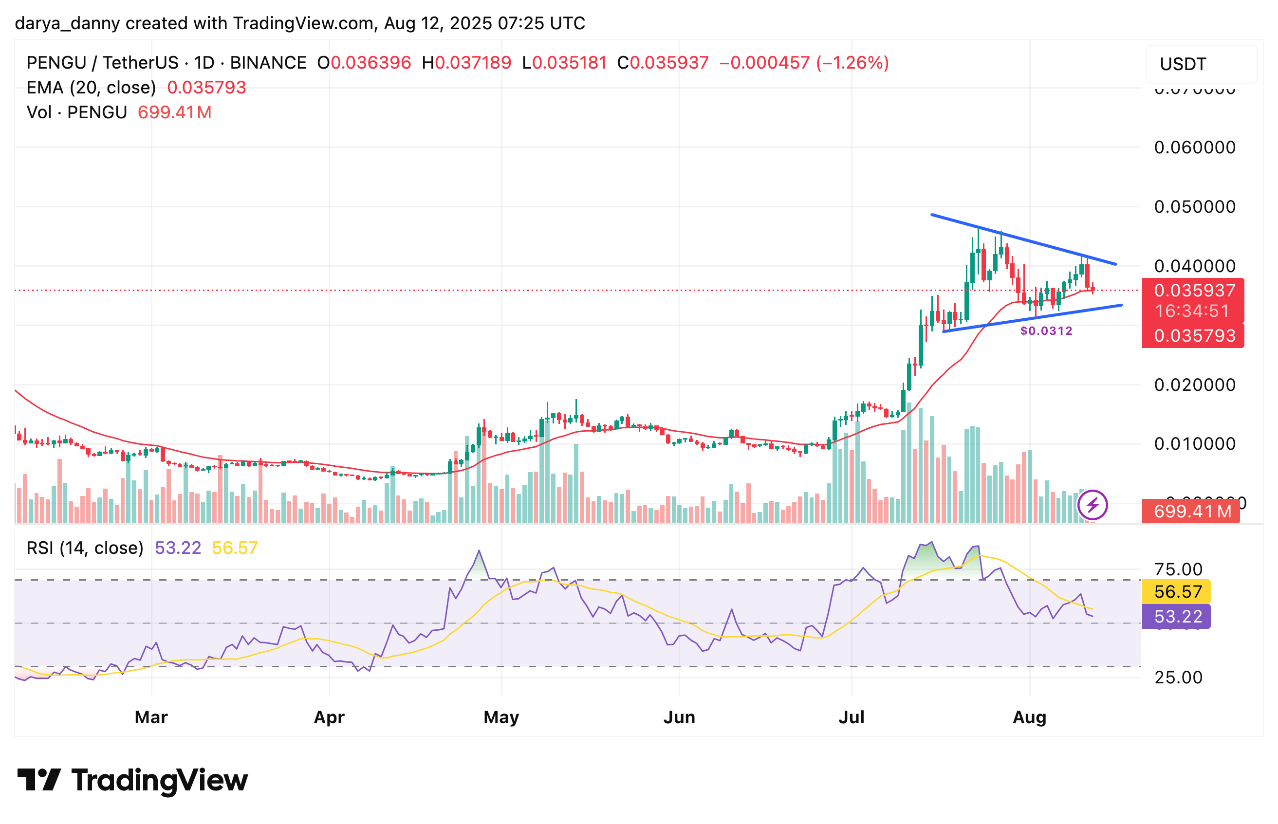 Pudgy Penguins mascot heads to F1 after winning Kraken contest as PENGU price eyes $0.050 - 1