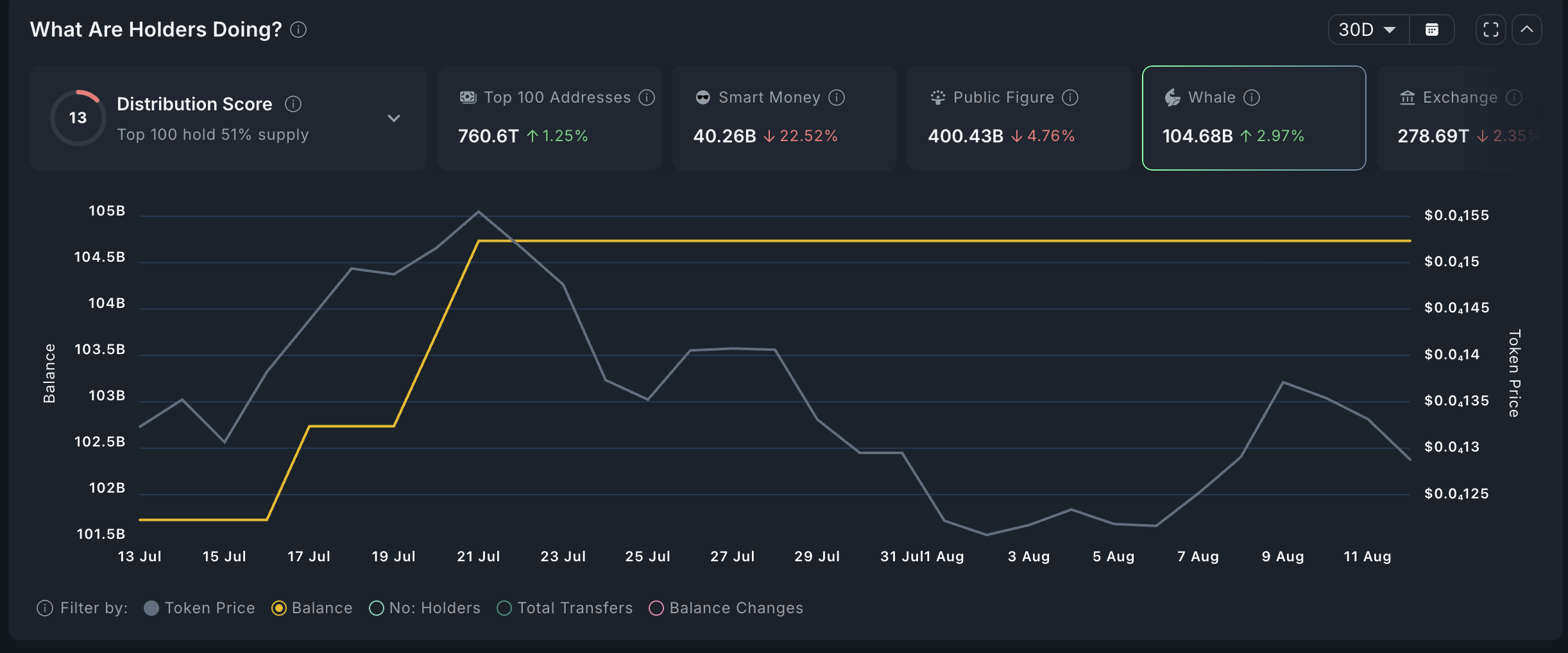 Shiba Inu whale buying has stalled