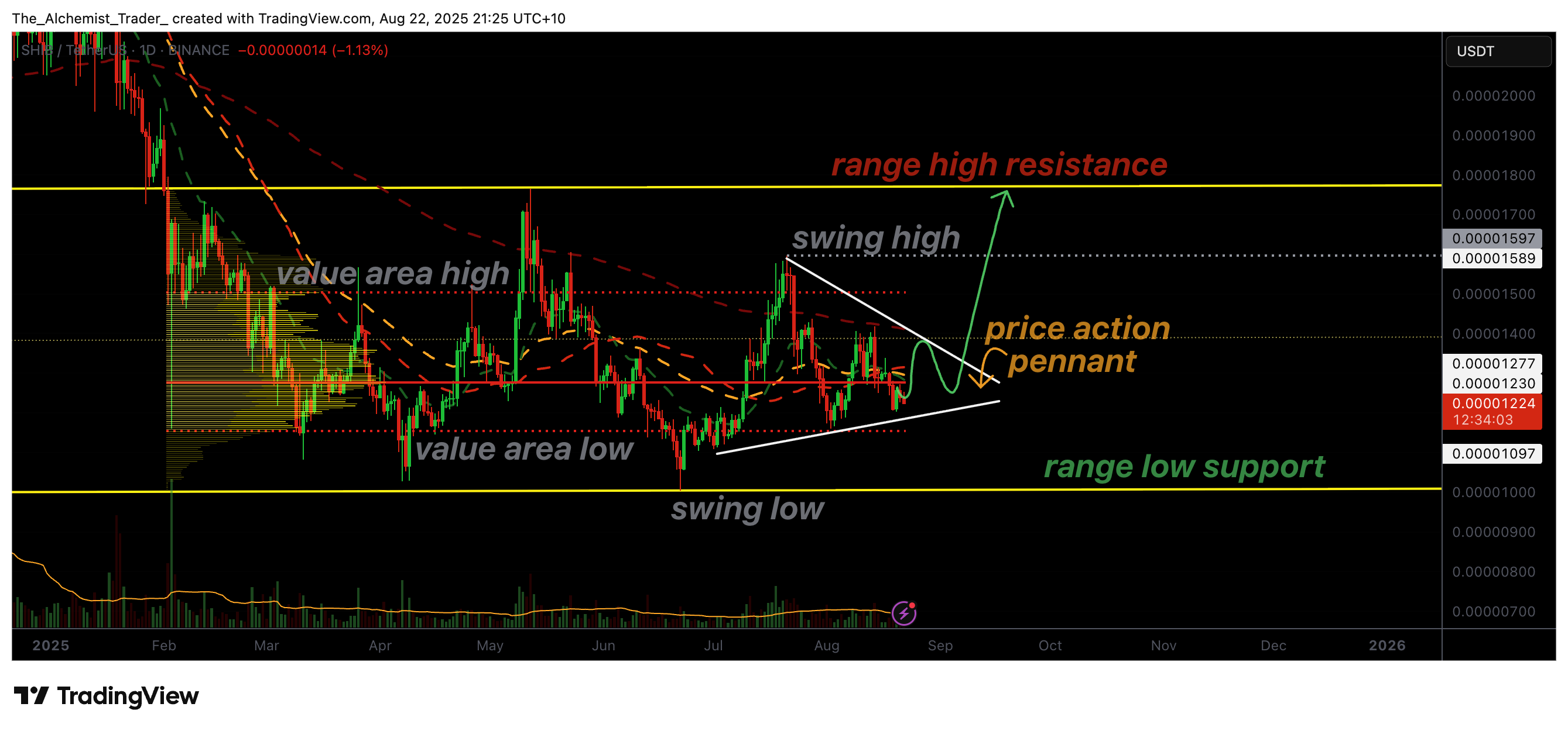 Shiba Inu price rally ahead? Bullish chart signals breakout - 1