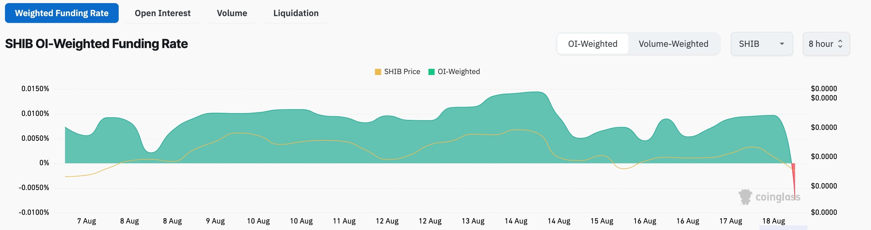 Shiba Inu funding rate