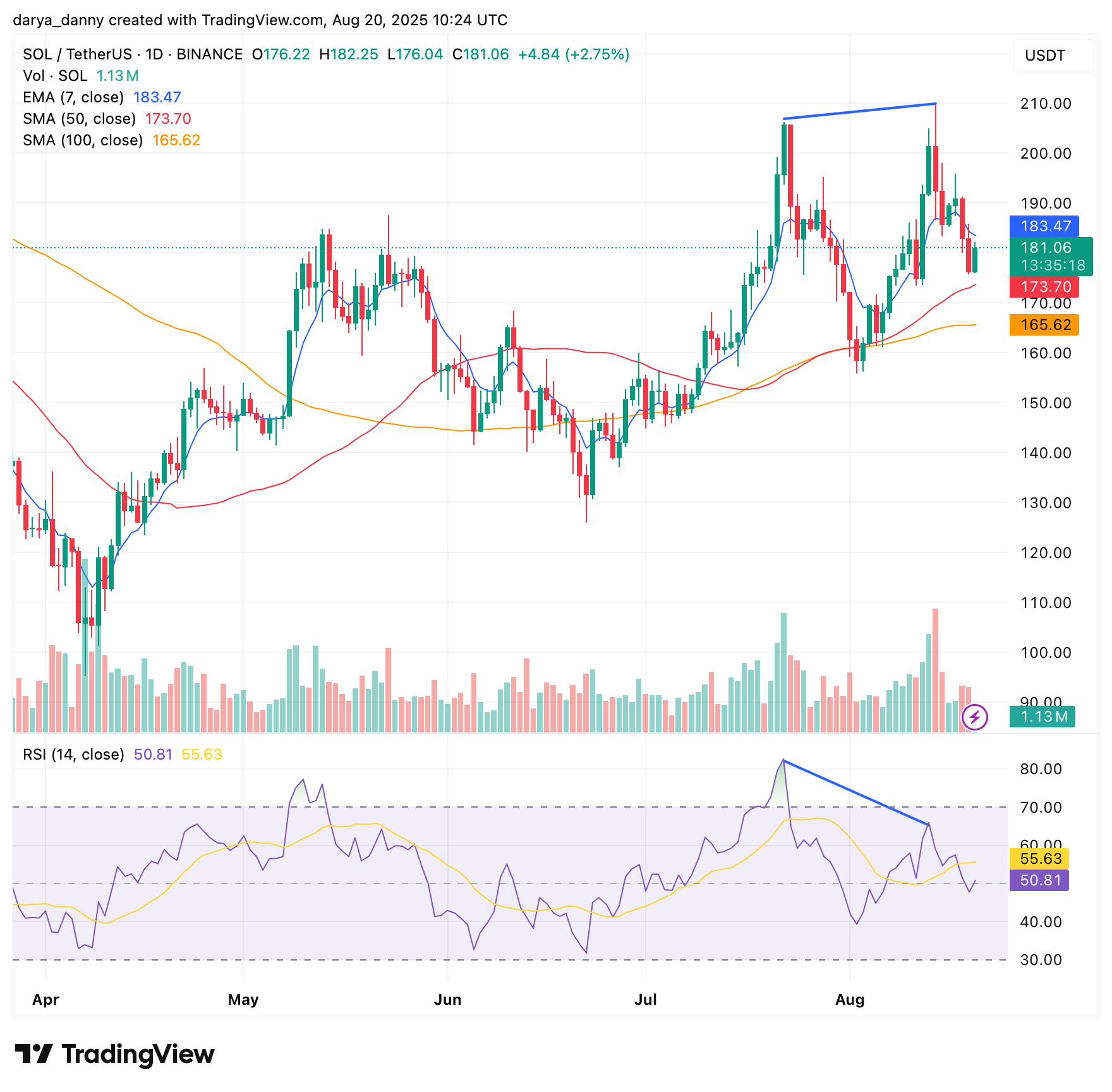 Solana price crash incoming? Coinbase futures add fuel to SOL volatility - 1