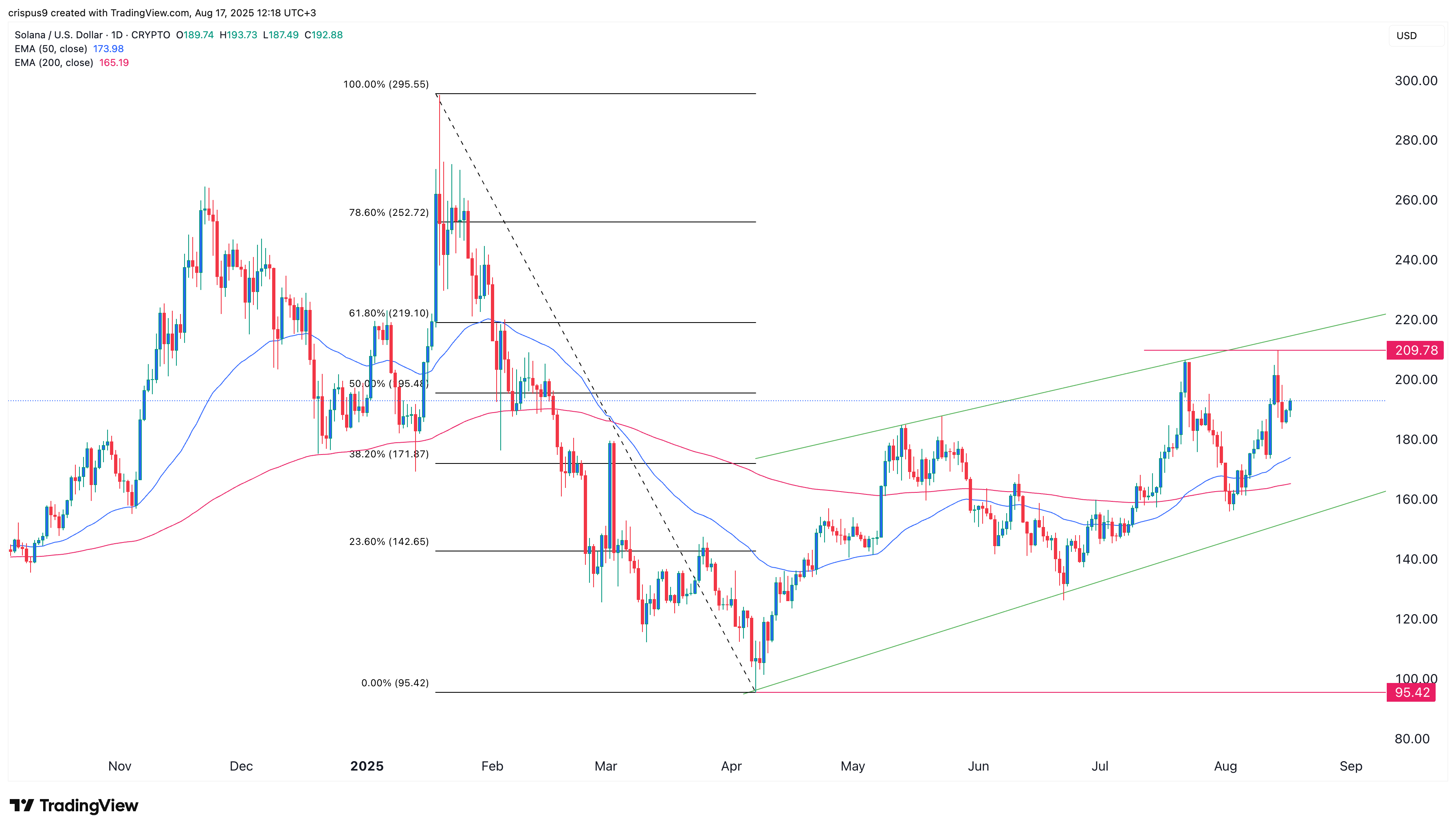 Solana targets ATH as SOL ETF winning streak continues - 1