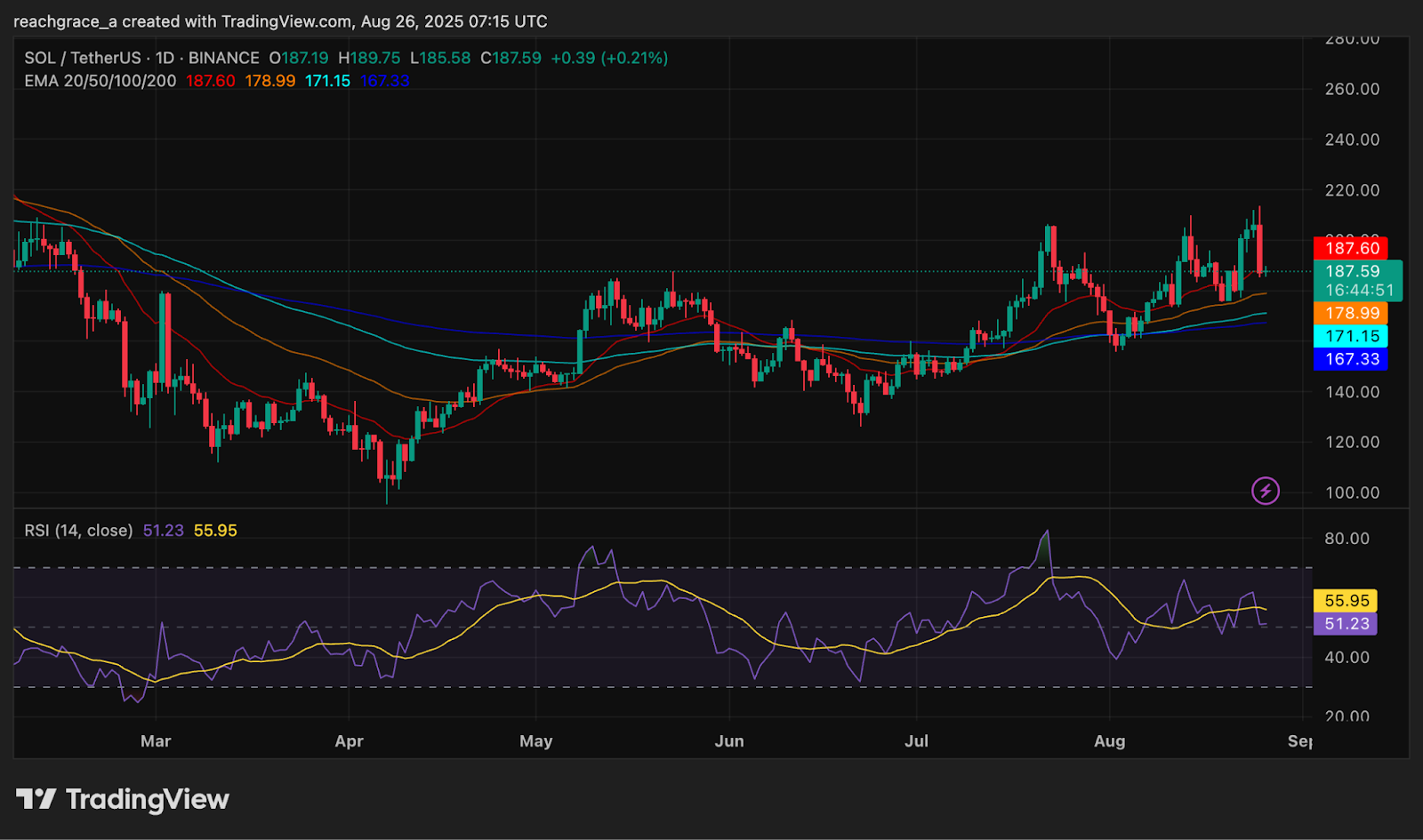 Solana treasury plays gain ground as Pantera Capital eyes $1.25b fund: report  - 1
