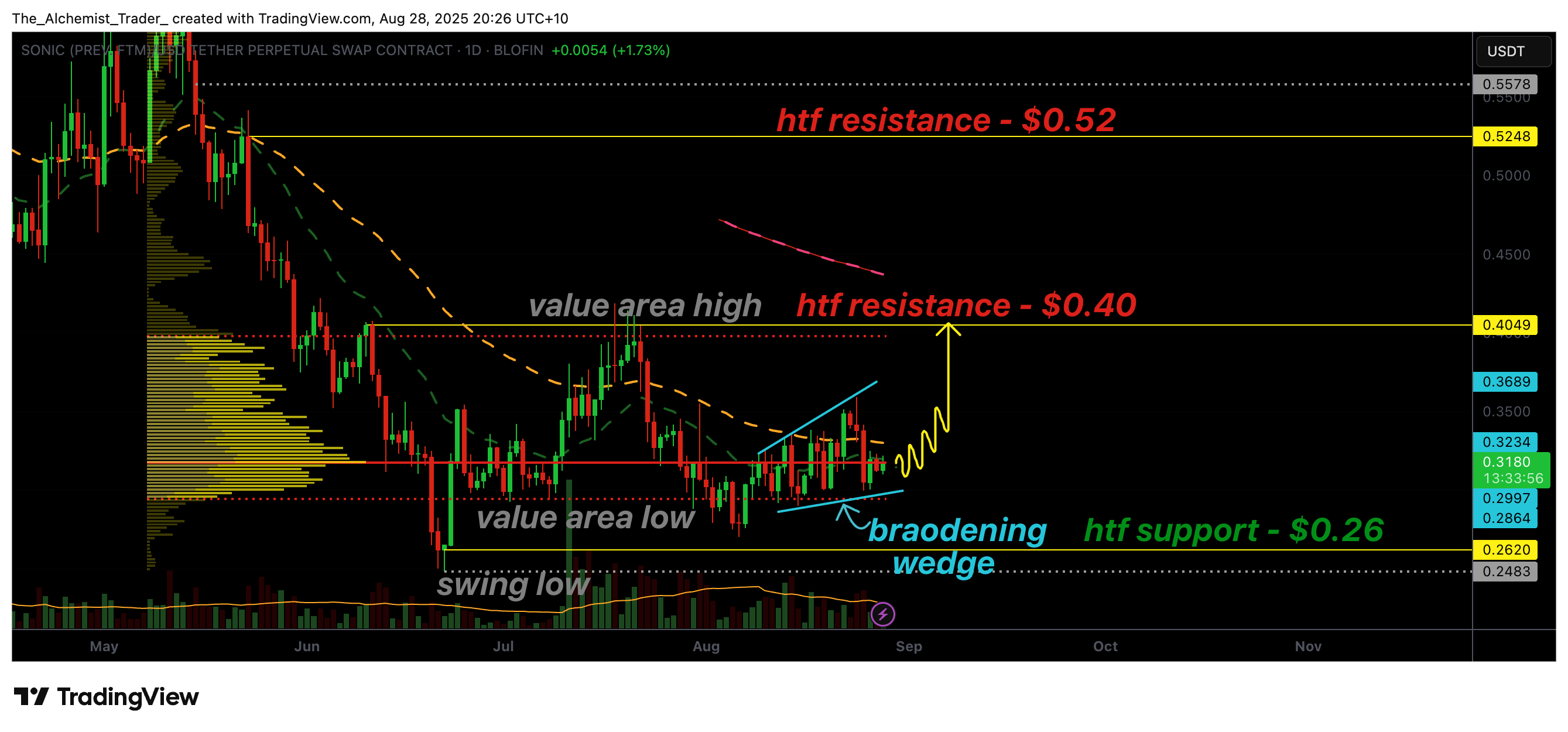 Sonic price prints a bullish broadening wedge, is rally a possible? - 1