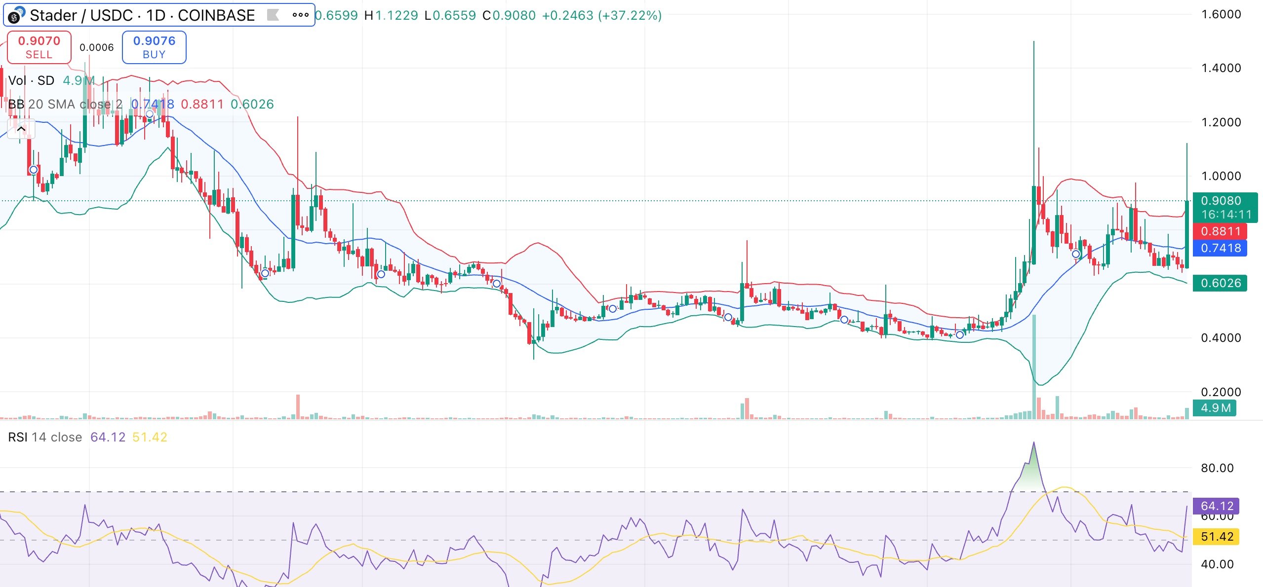 Stader price surges over 40% following Bithumb listing - 1