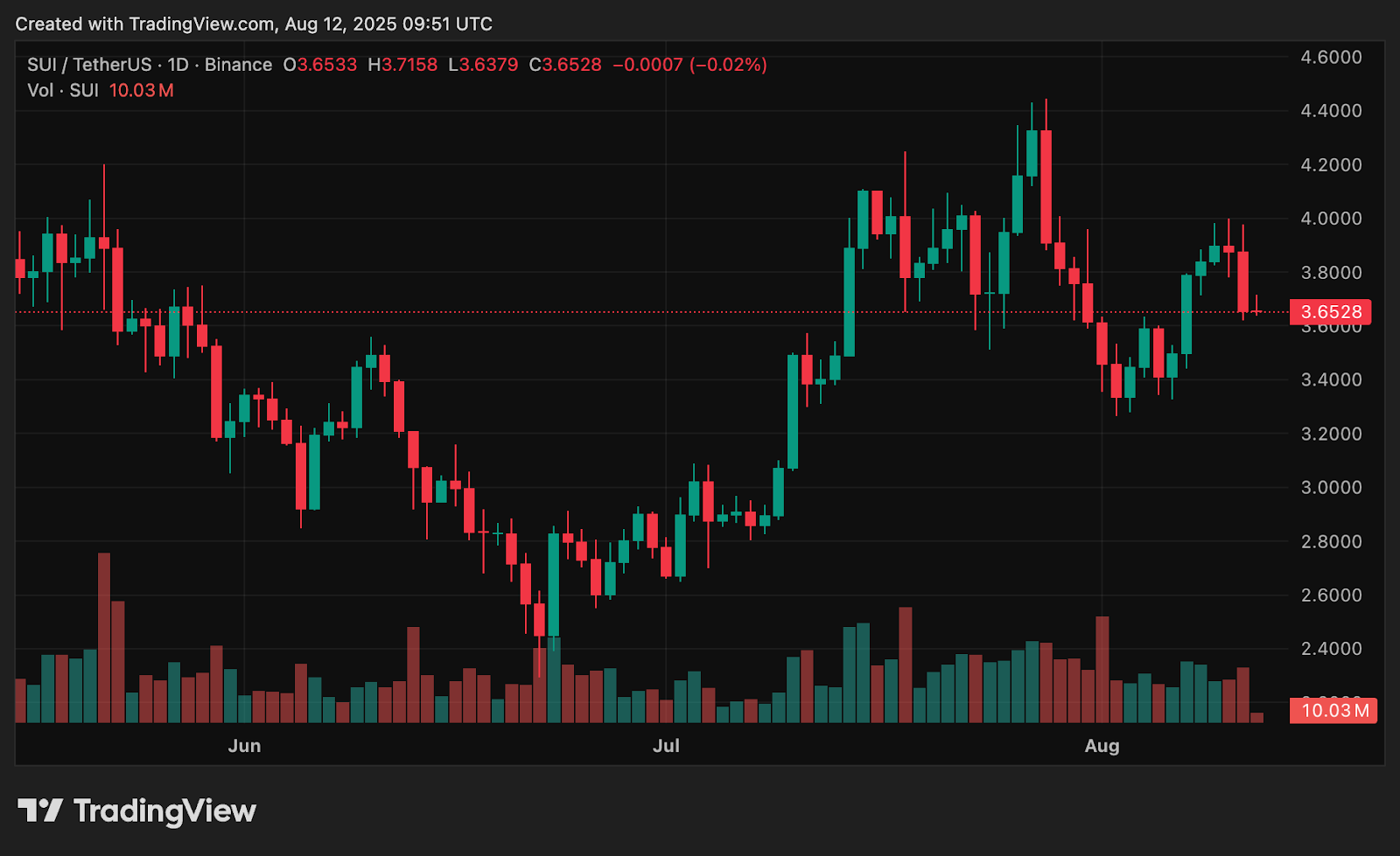 Sui price struggles under $4, is more downside ahead? - 1