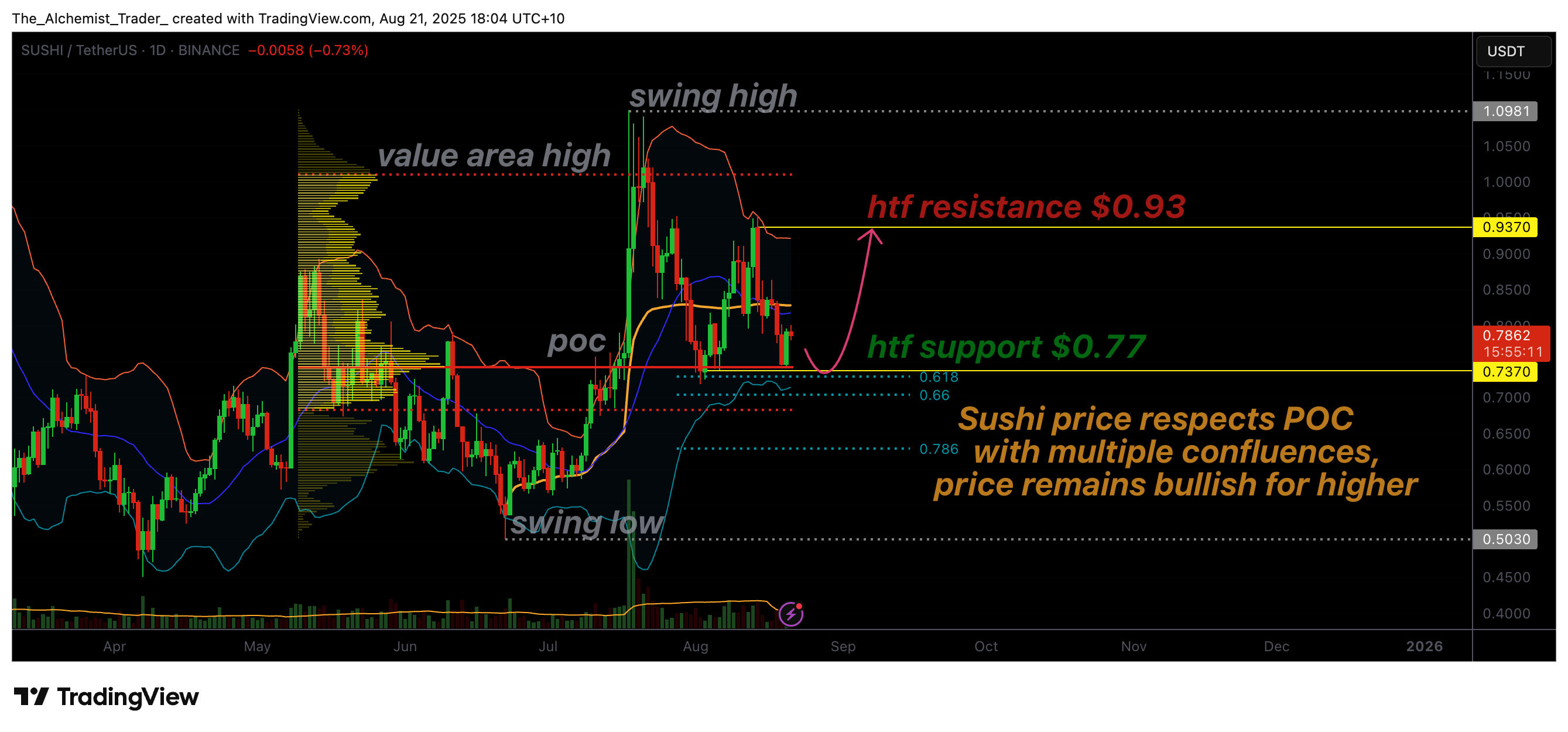 Sushi price holds key fibonacci support as bulls target $0.93 - 1