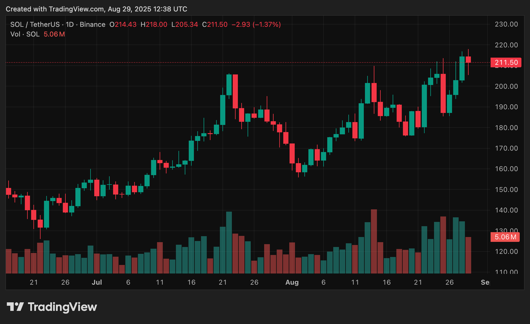 Chart from crypto.news showing the price of Solana on Aug. 29, 2025.