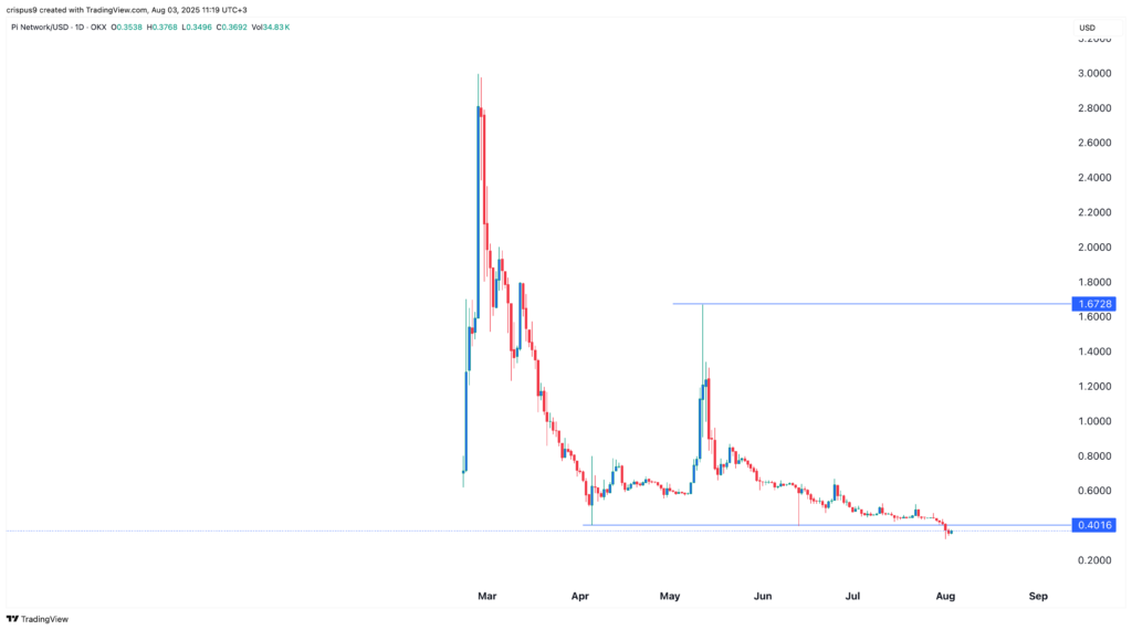 Top cryptocurrencies to watch this week: Pi Network, Cardano, Flare - 1