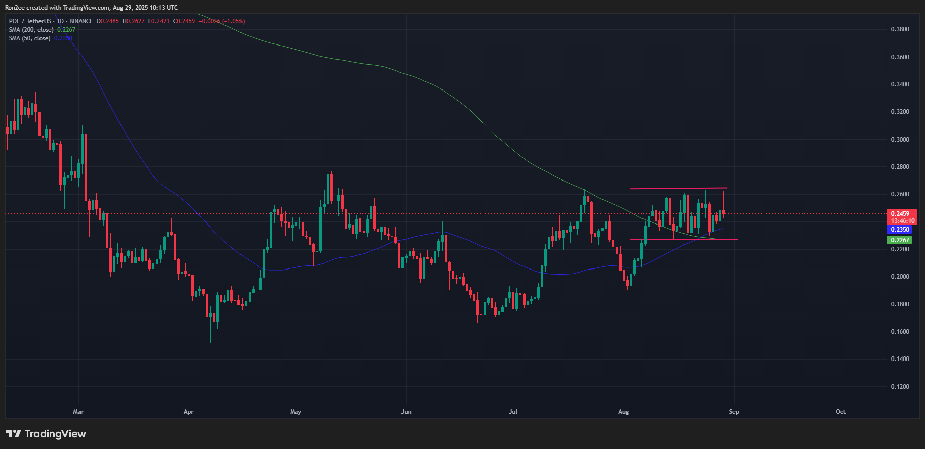 POL price has confirmed a golden cross on the daily chart.