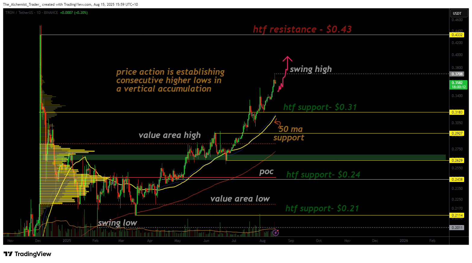 Tron confirms bullish accumulation as bulls eye $0.43 resistance - 1