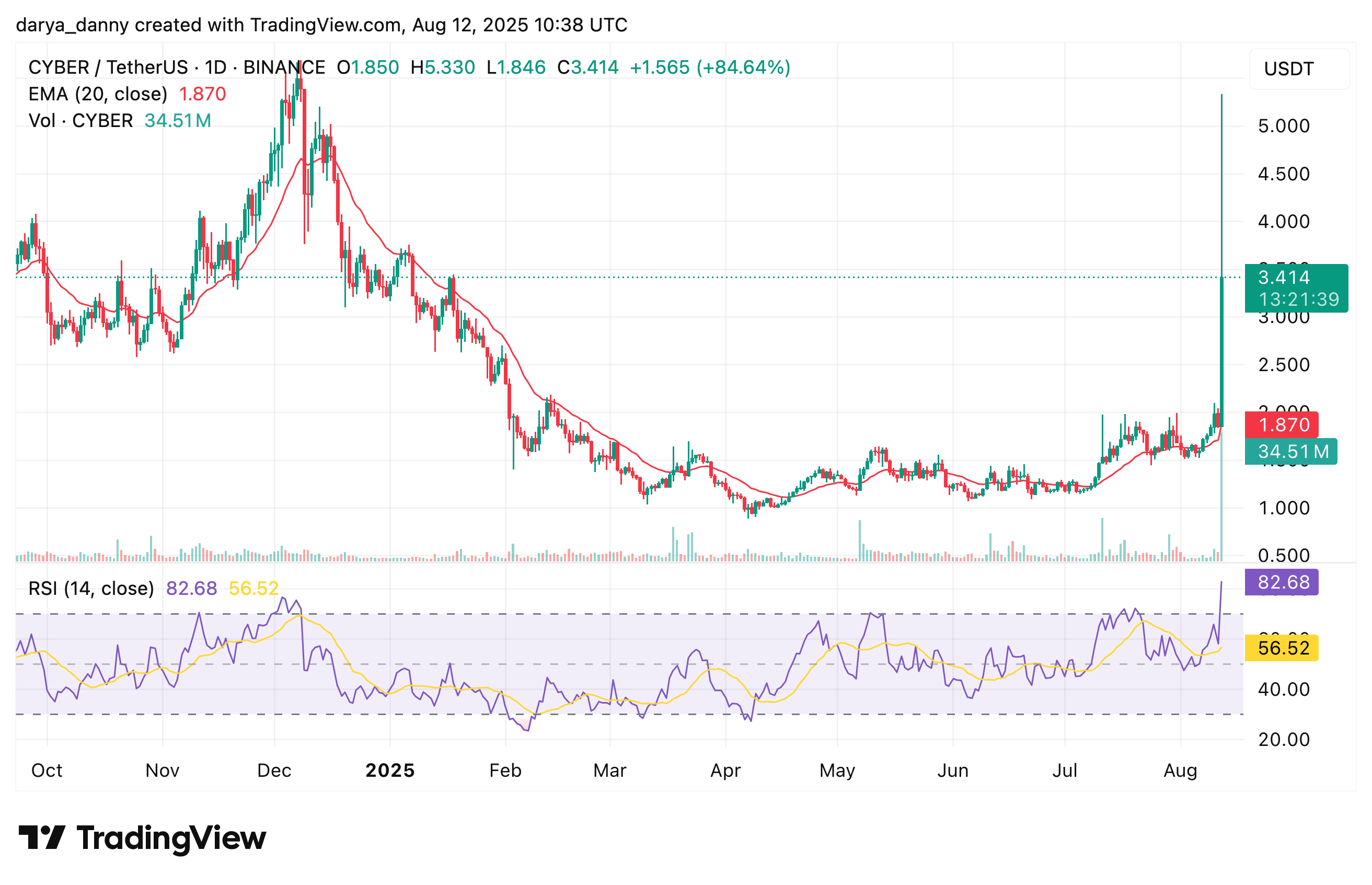 What is CYBER crypto and why did it surge almost 200%? - 1