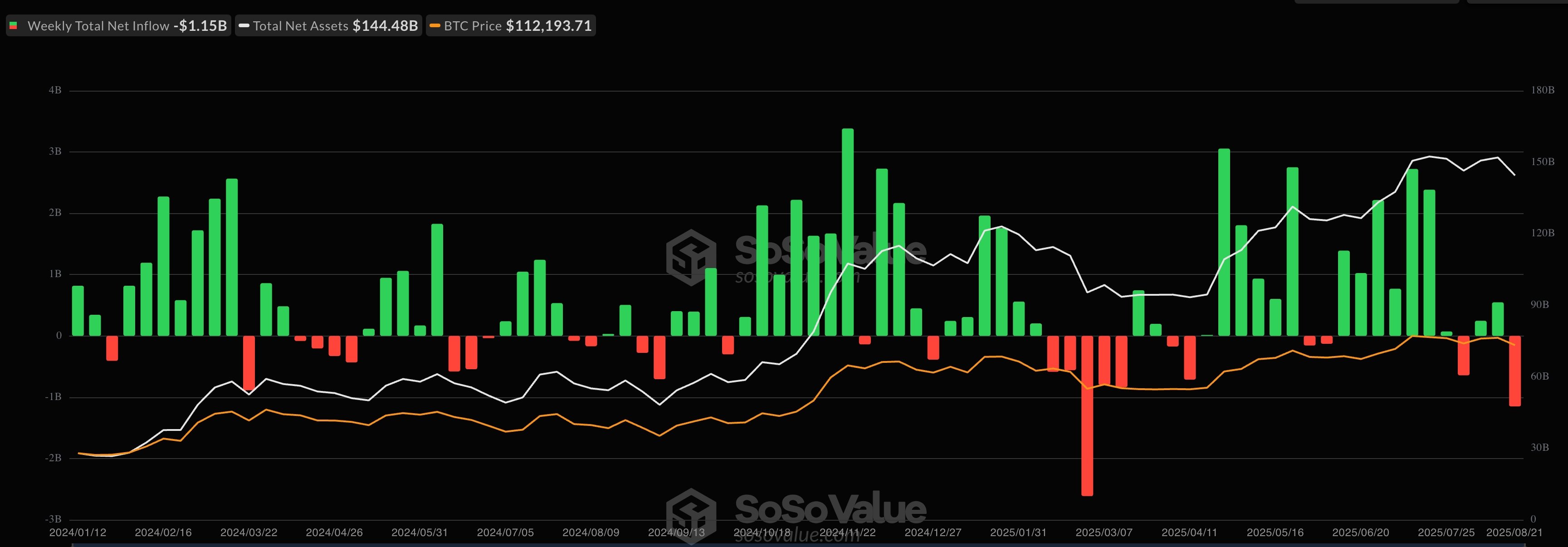 Bitcoin ETF inflows and outflow