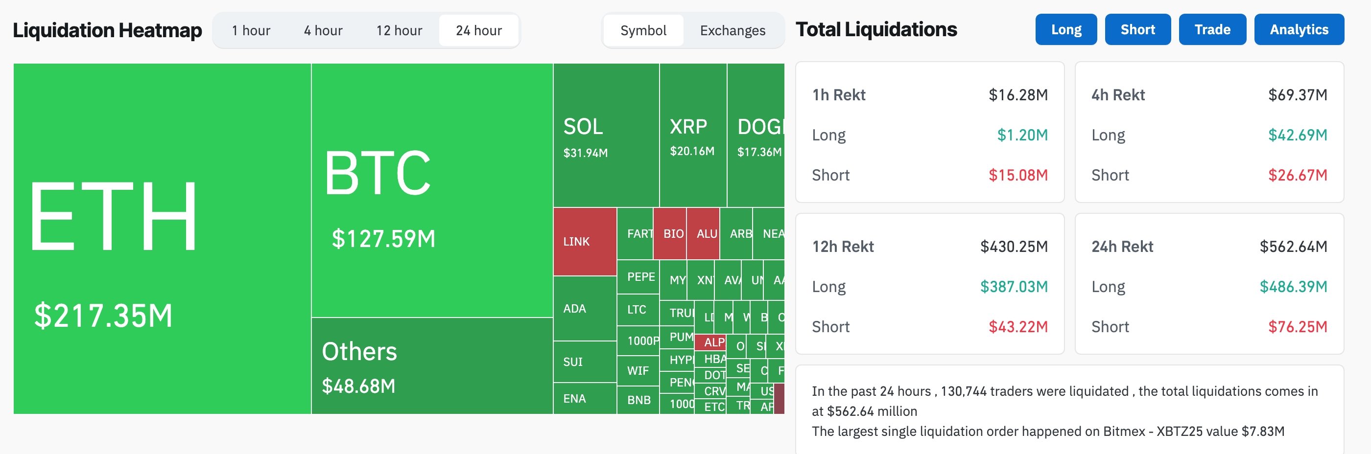 Crypto market crashed amid a surge in liquidations