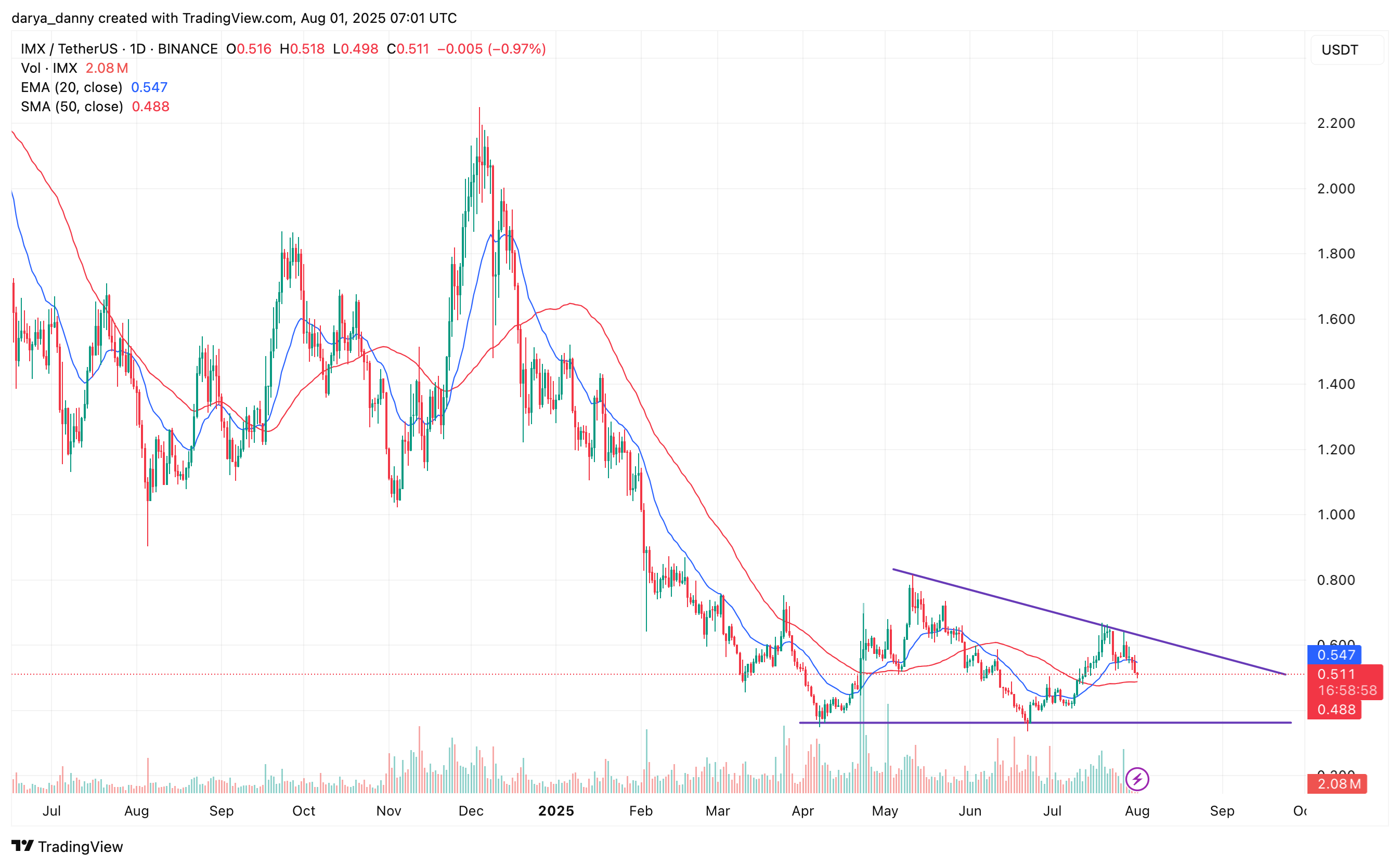 Will IMX price withstand the upcoming 1.3% token unlock? - 1