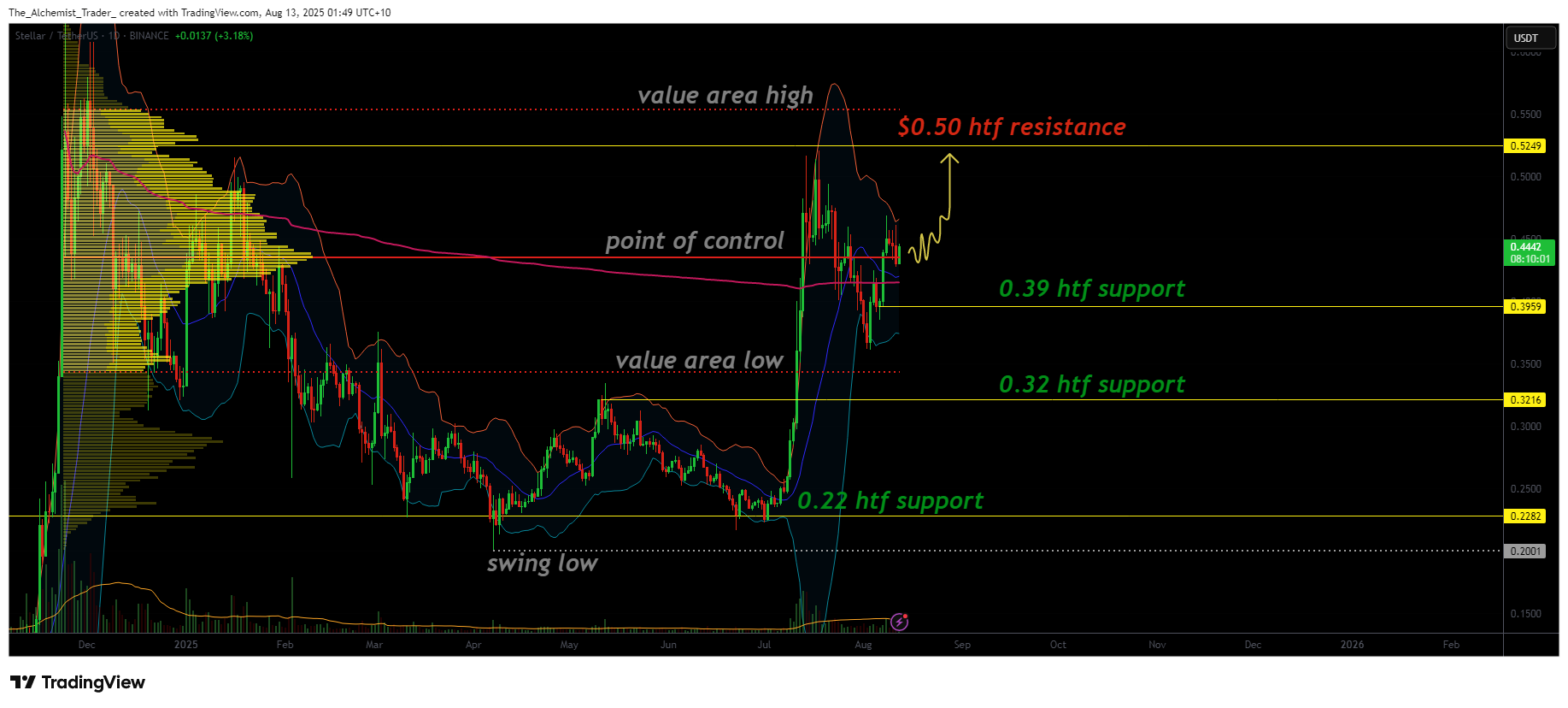 Will Stellar (XLM) Price Climb to $0.50 as Trend Stays Bullish - 1