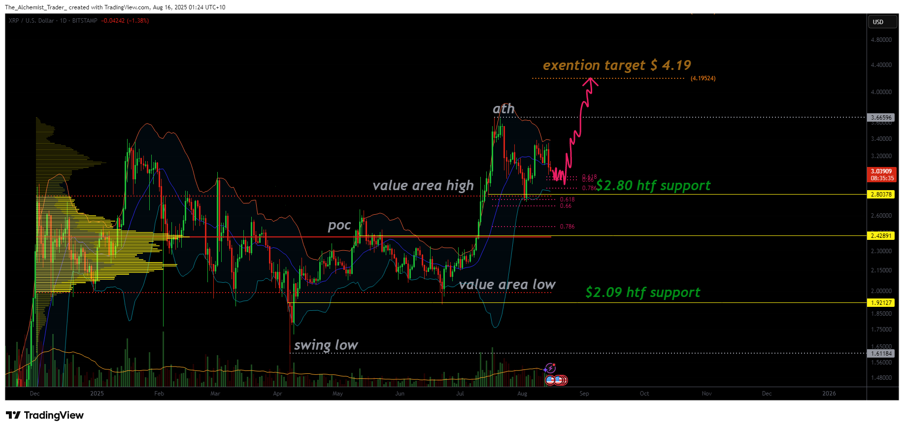  XRP poised for $4.19 expansion as bullish structure holds - 1